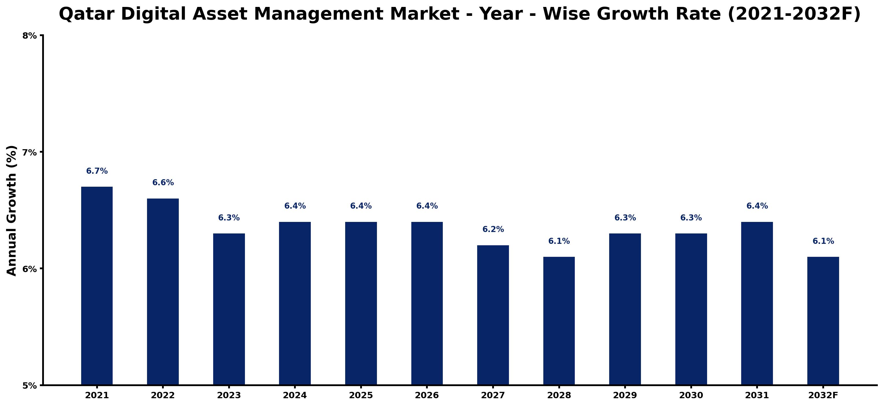 Qatar Digital Asset Management Market Year-wise Growth Rate and Key Drivers