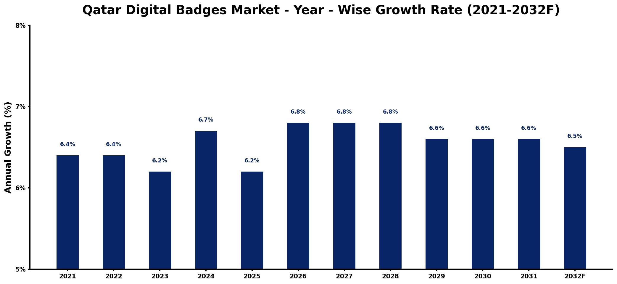 Qatar Digital Badges Market Year-wise Growth Rate and Key Drivers