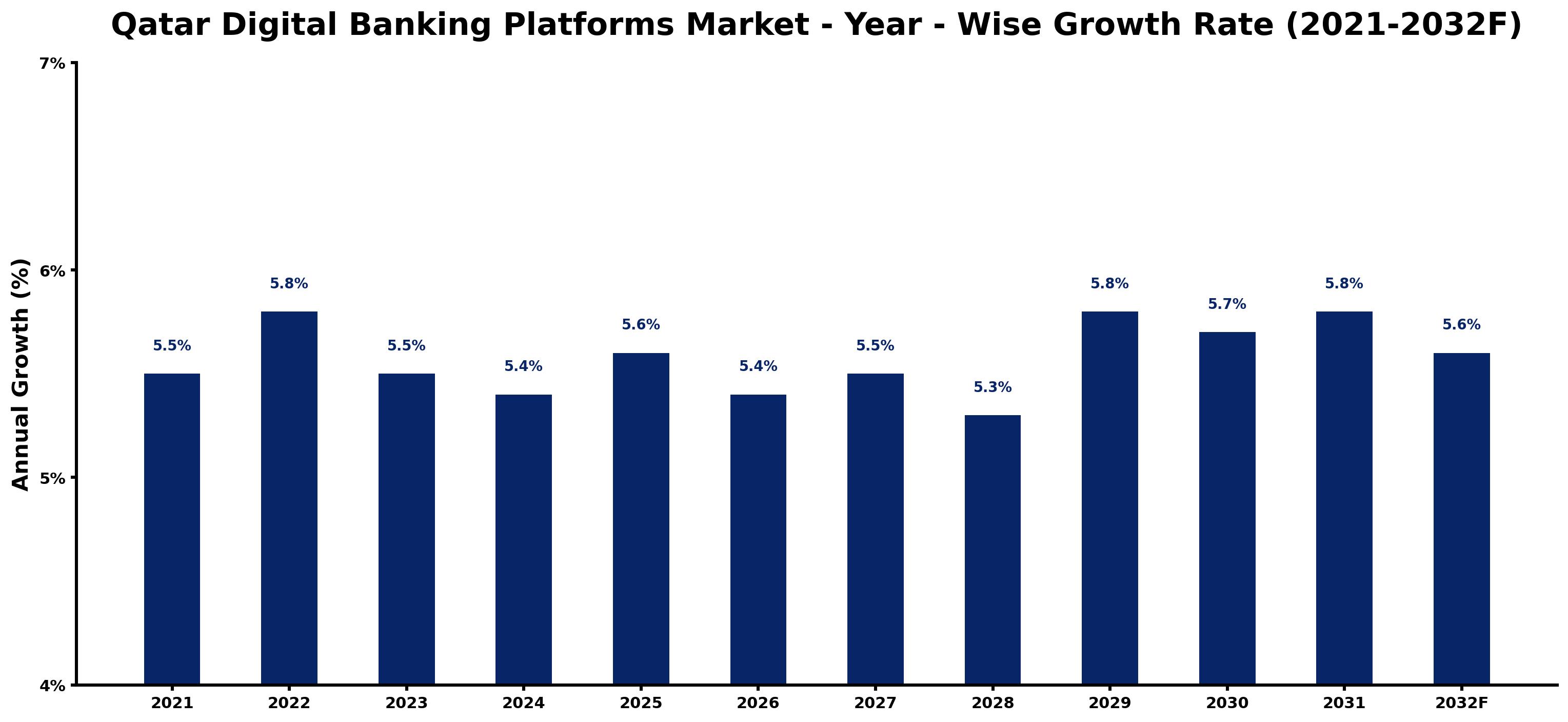 Qatar Digital Banking Platforms Market Year-wise Growth Rate and Key Drivers