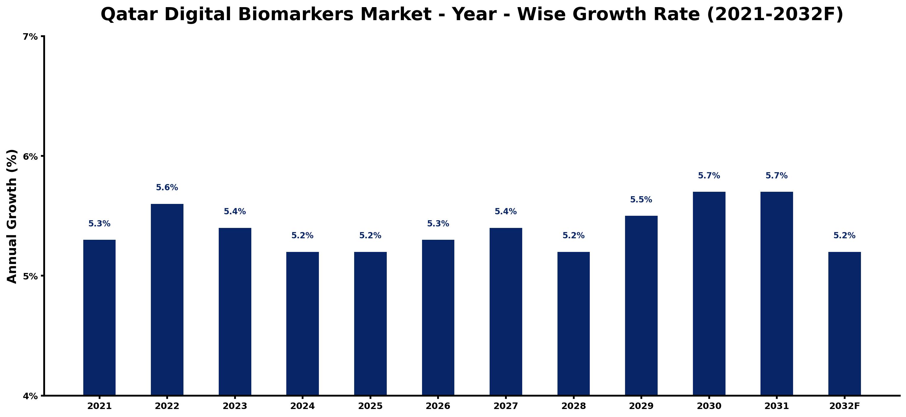 Qatar Digital Biomarkers Market Year-wise Growth Rate and Key Drivers
