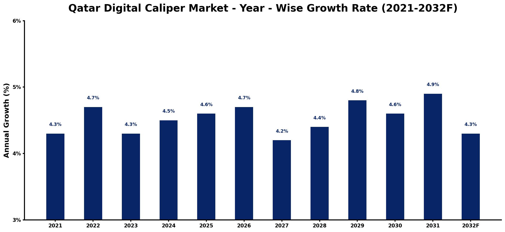 Qatar Digital Caliper Market Year-wise Growth Rate and Key Drivers
