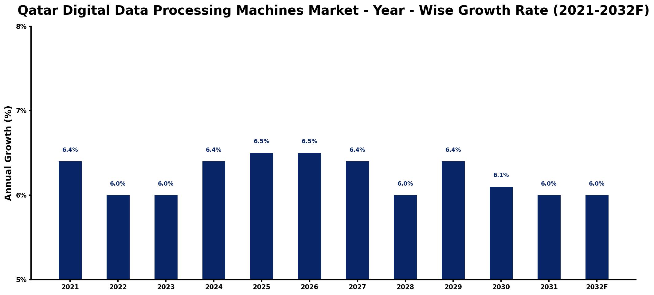 Qatar Digital Data Processing Machines Market Year-wise Growth Rate and Key Drivers
