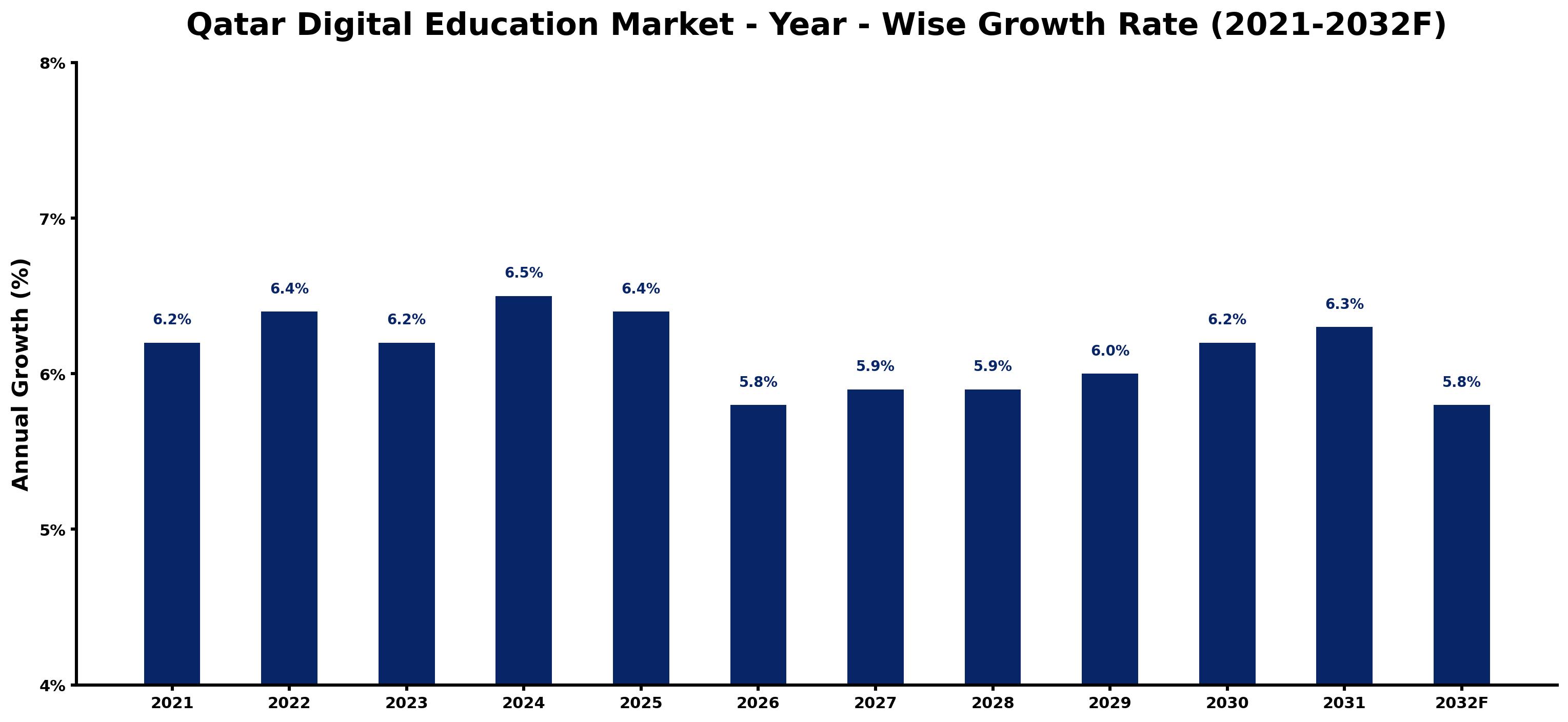 Qatar Digital Education Market Year-wise Growth Rate and Key Drivers