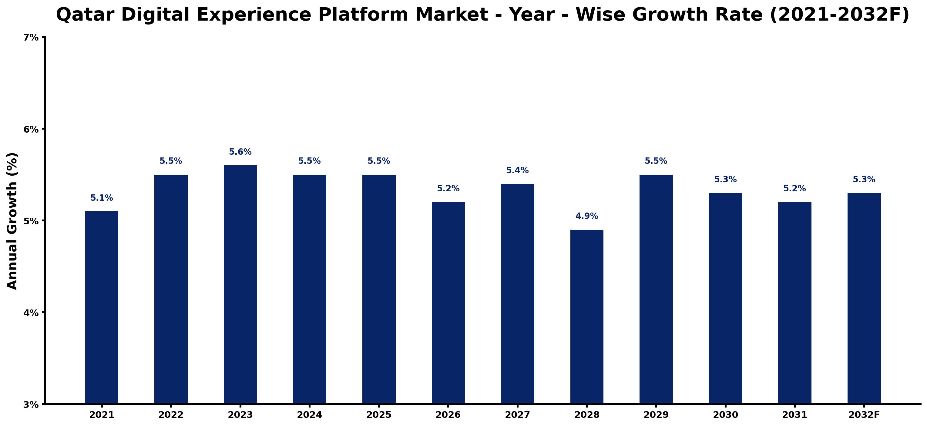 Qatar Digital Experience Platform Market Year-wise Growth Rate and Key Drivers