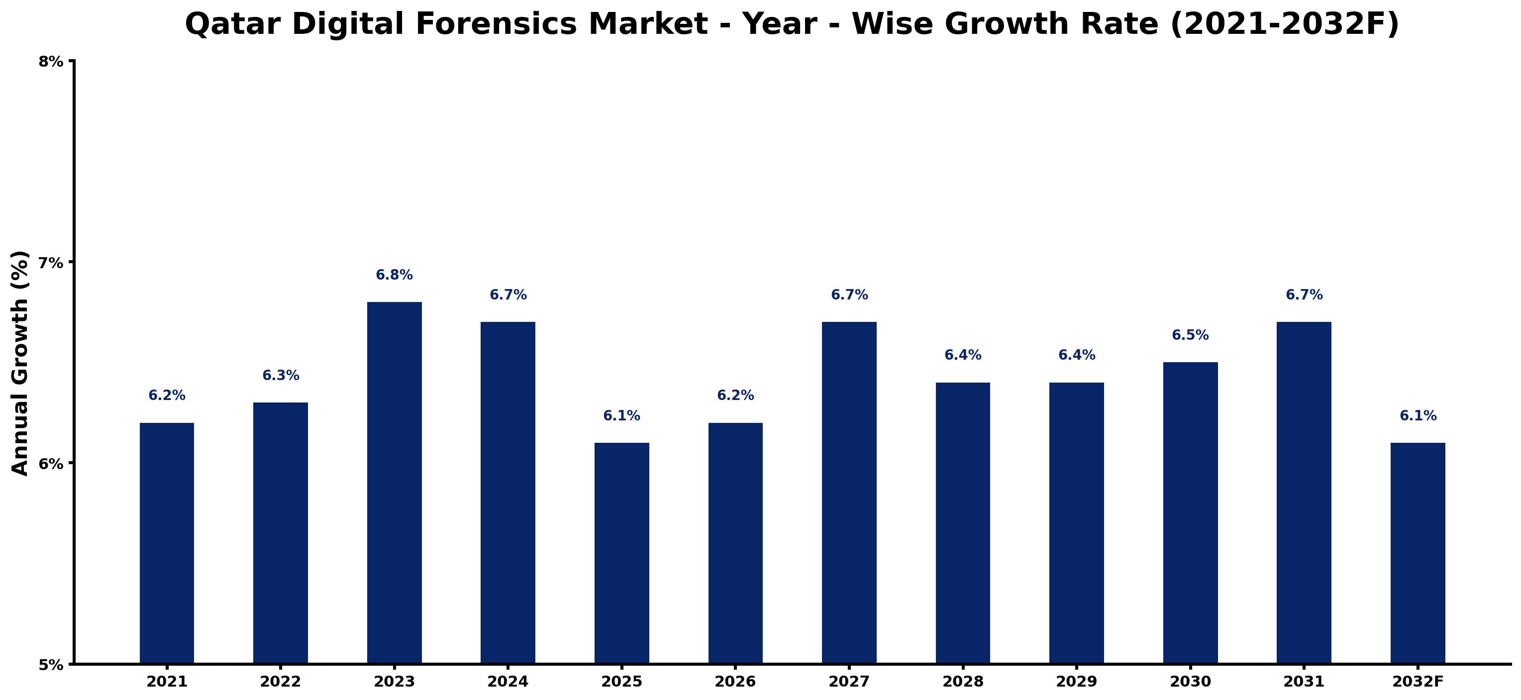 Qatar Digital Forensics Market Year-wise Growth Rate and Key Drivers