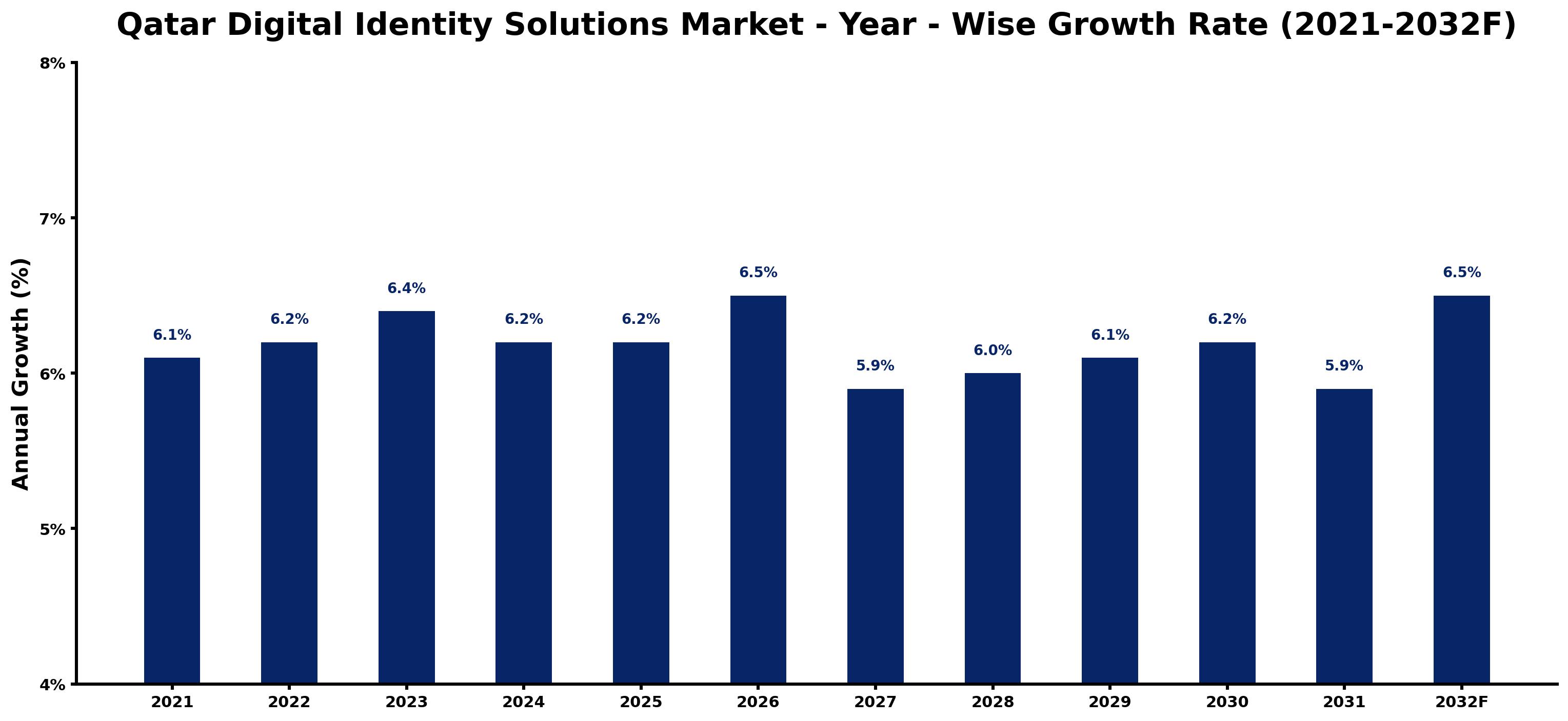 Qatar Digital Identity Solutions Market Year-wise Growth Rate and Key Drivers