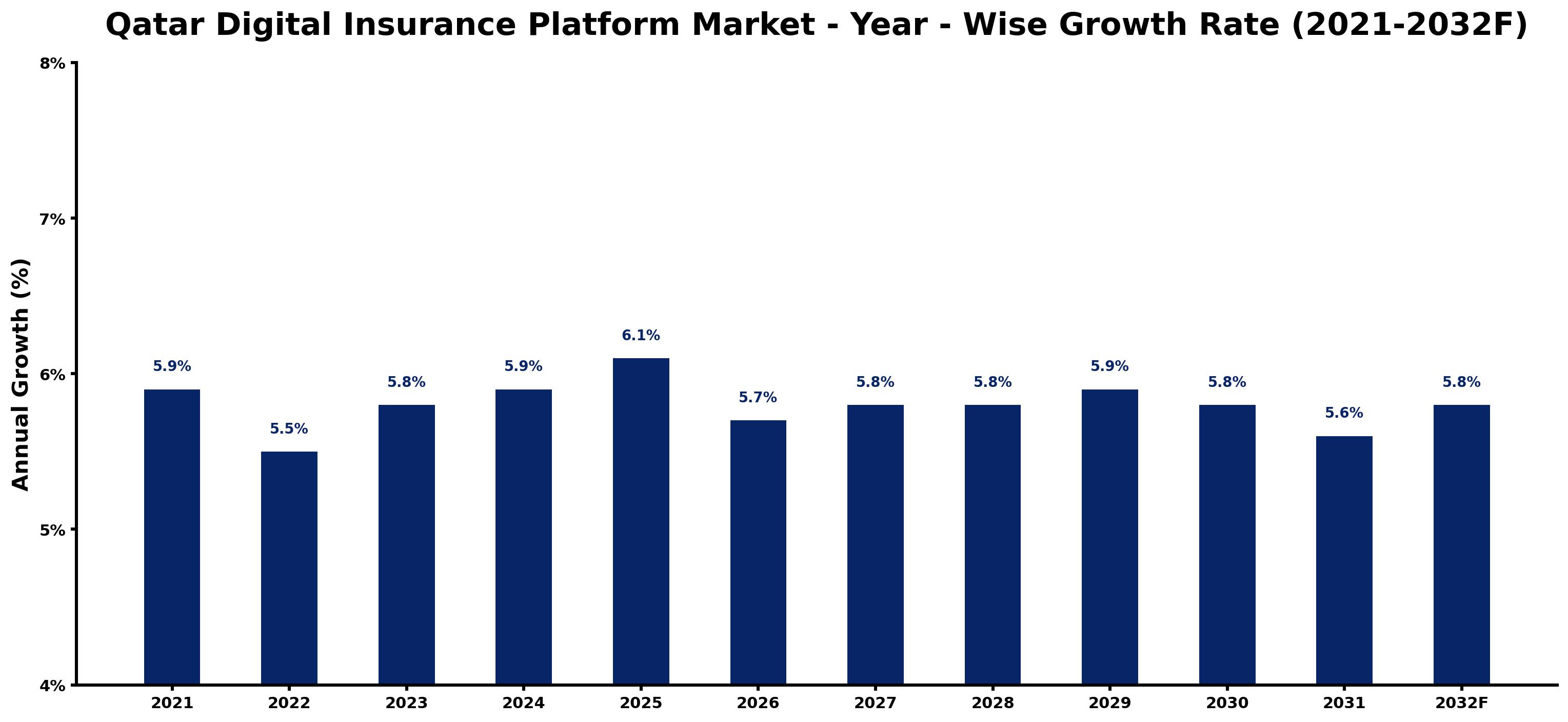 Qatar Digital Insurance Platform Market Year-wise Growth Rate and Key Drivers