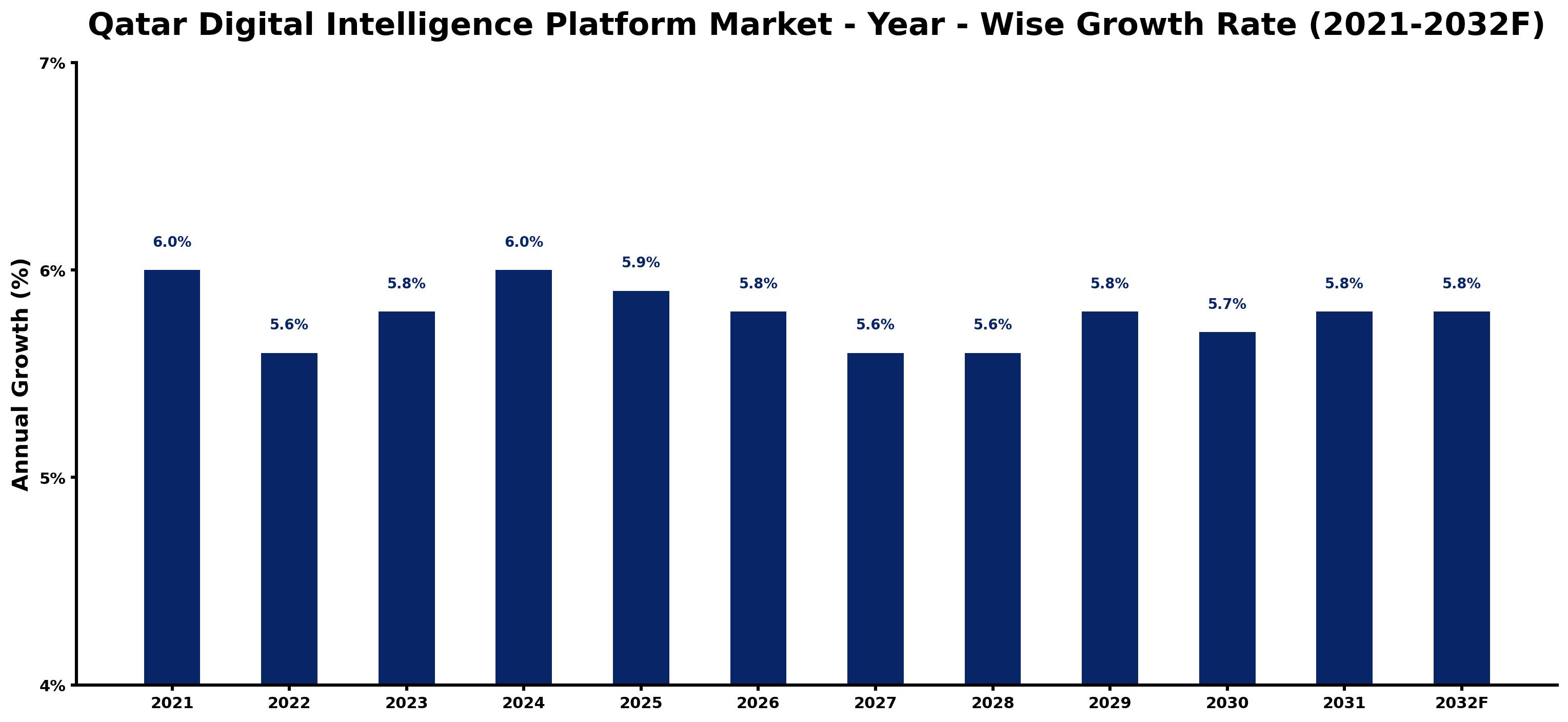 Qatar Digital Intelligence Platform Market Year-wise Growth Rate and Key Drivers