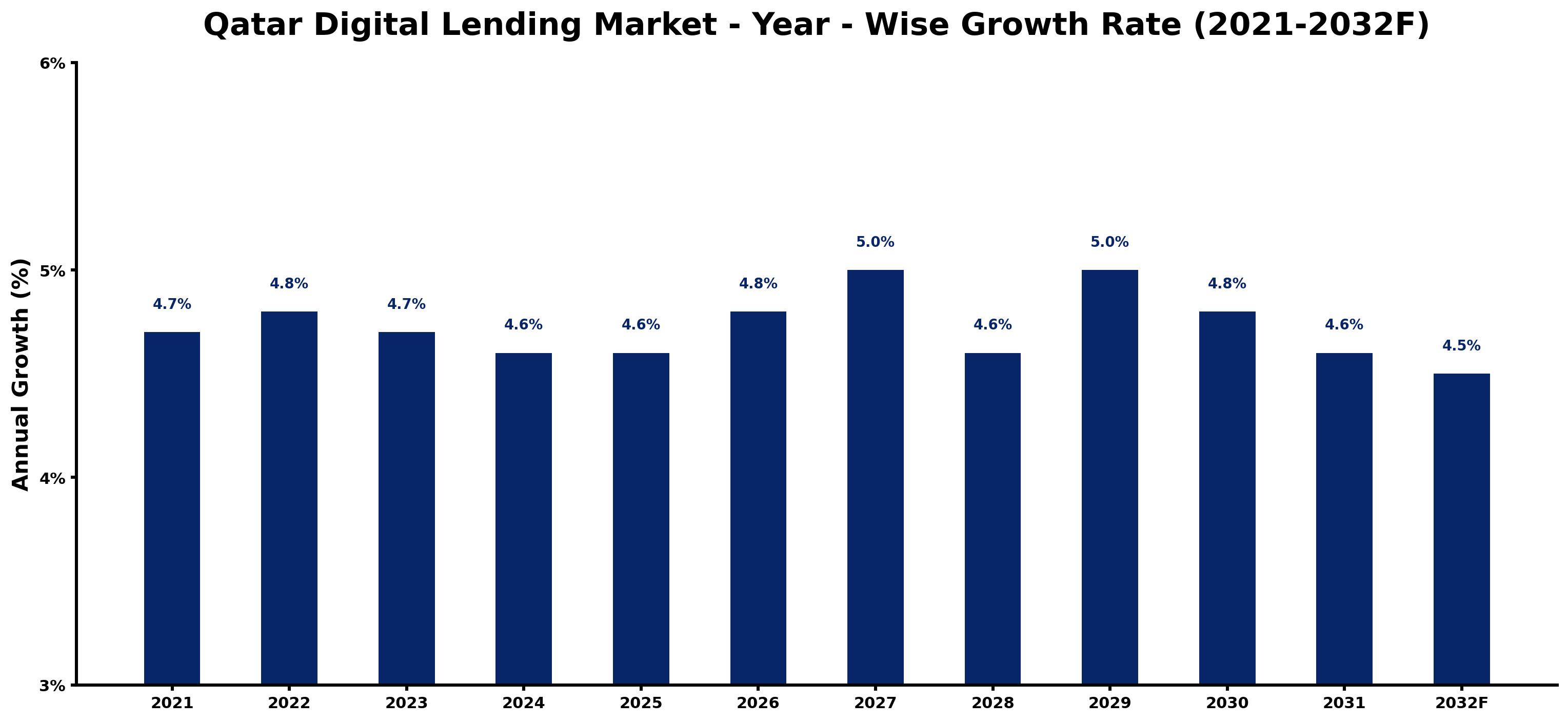 Qatar Digital Lending Market Year-wise Growth Rate and Key Drivers