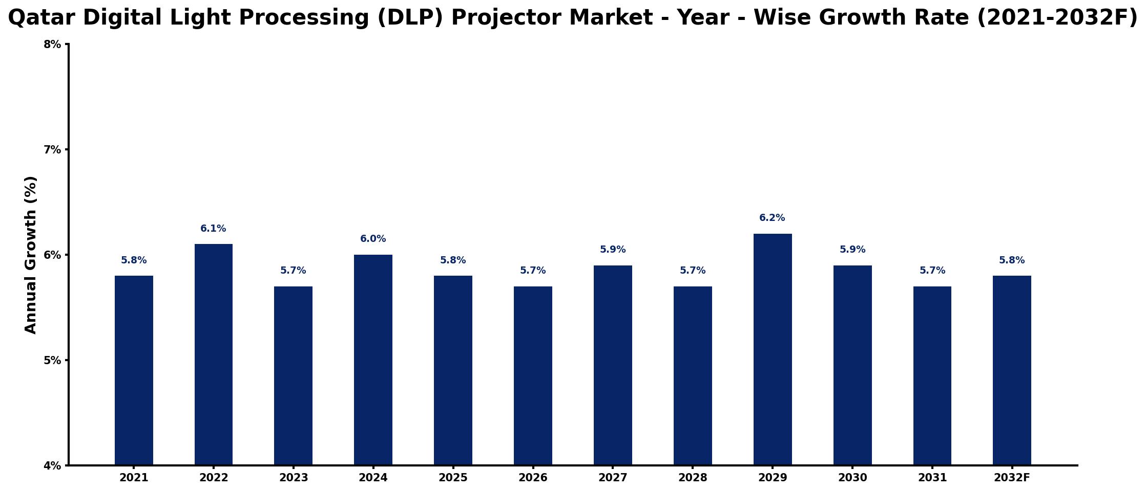 Qatar Digital Light Processing (DLP) Projector Market Year-wise Growth Rate and Key Drivers
