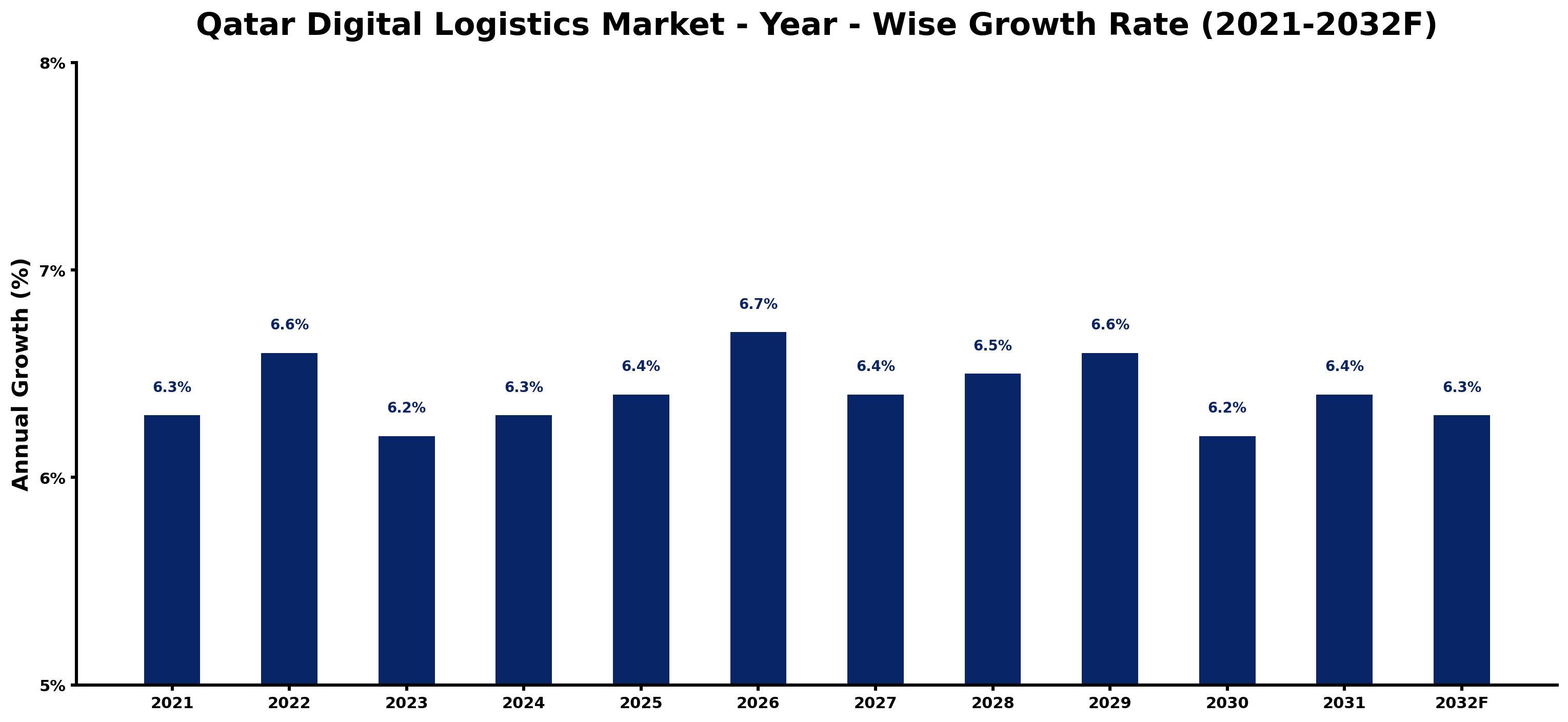 Qatar Digital Logistics Market Year-wise Growth Rate and Key Drivers
