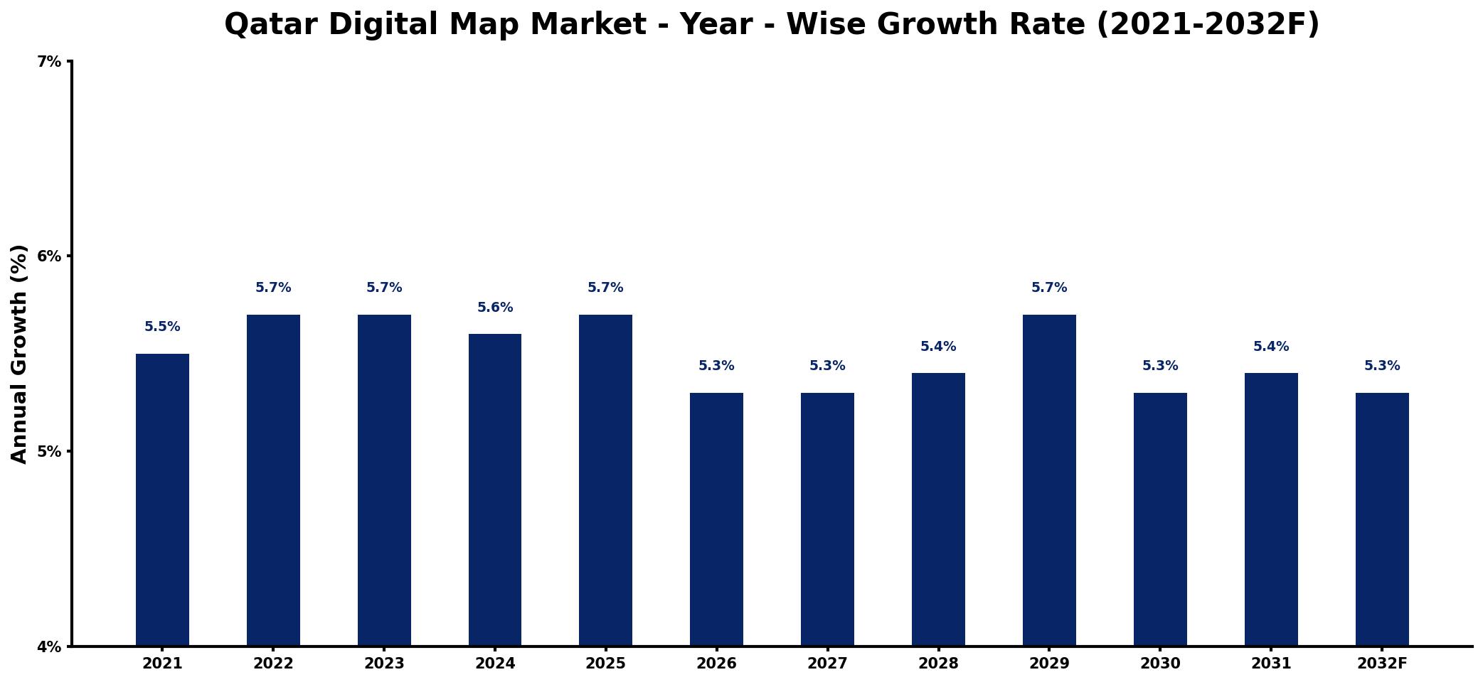 Qatar Digital Map Market Year-wise Growth Rate and Key Drivers
