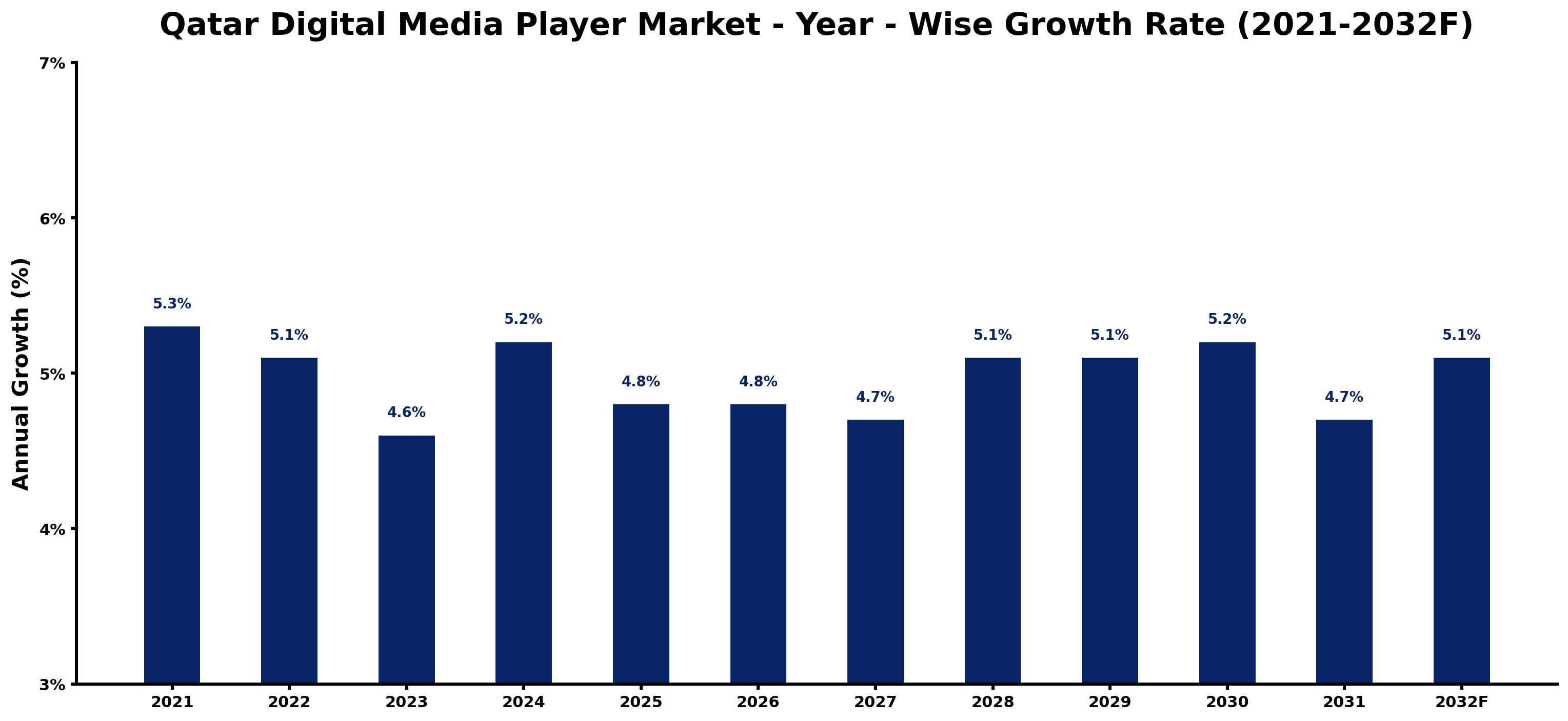 Qatar Digital Media Player Market Year-wise Growth Rate and Key Drivers