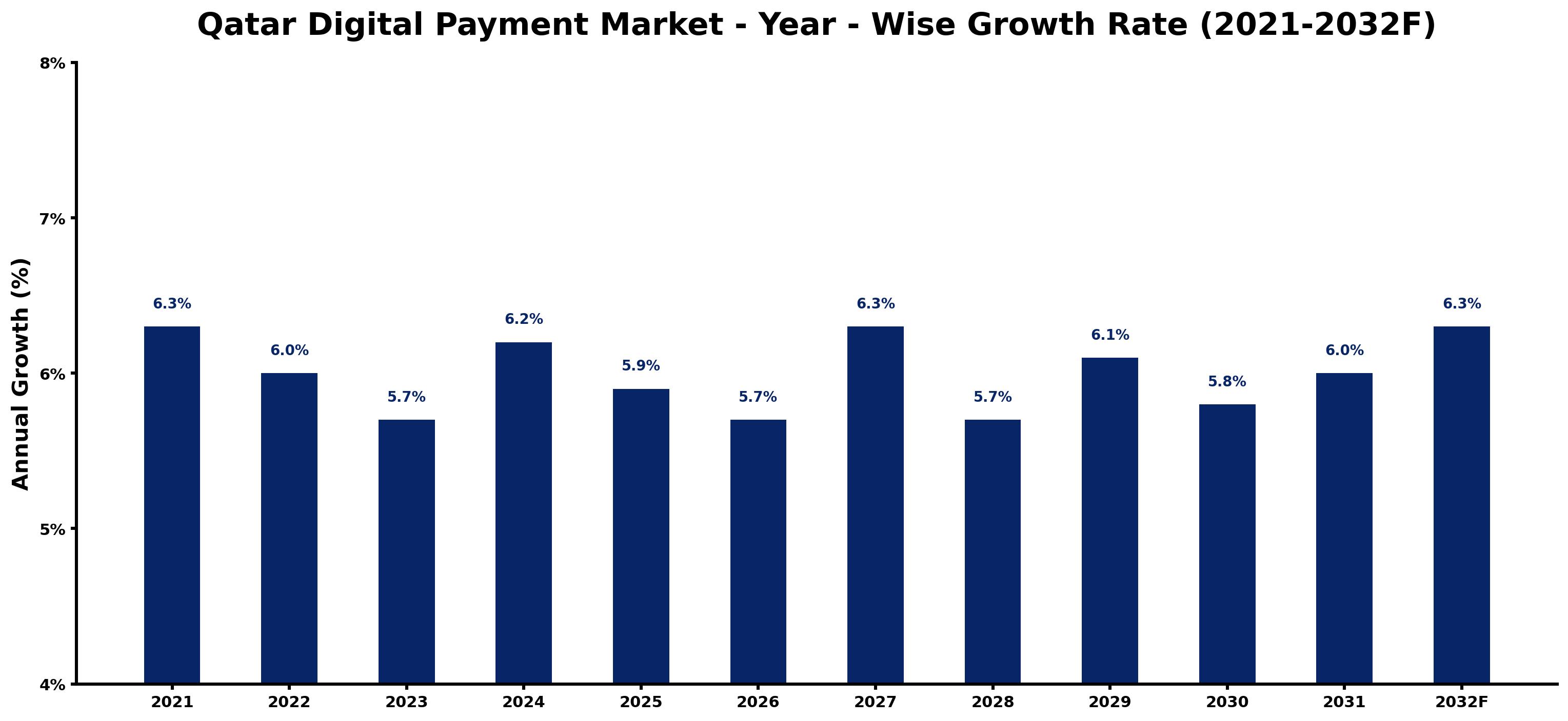 Qatar Digital Payment Market Year-wise Growth Rate and Key Drivers