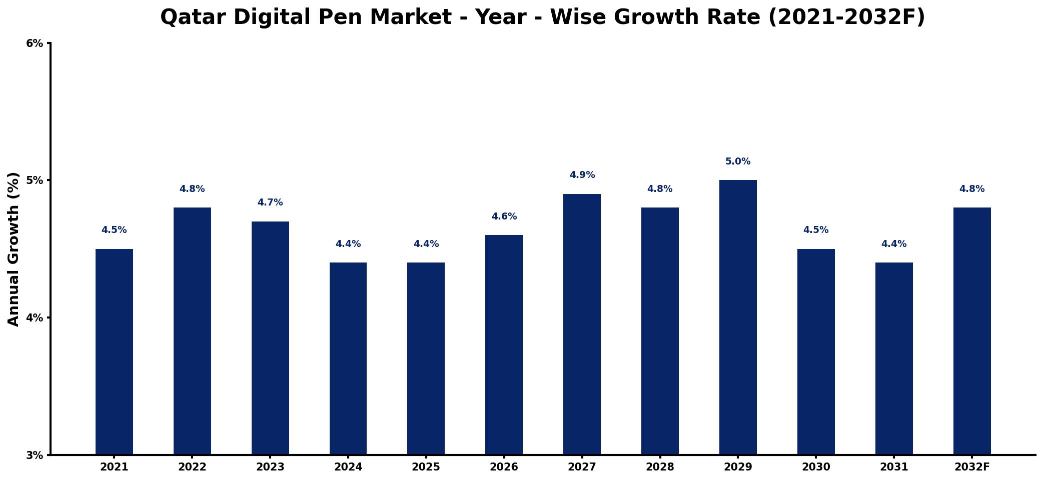 Qatar Digital Pen Market Year-wise Growth Rate and Key Drivers