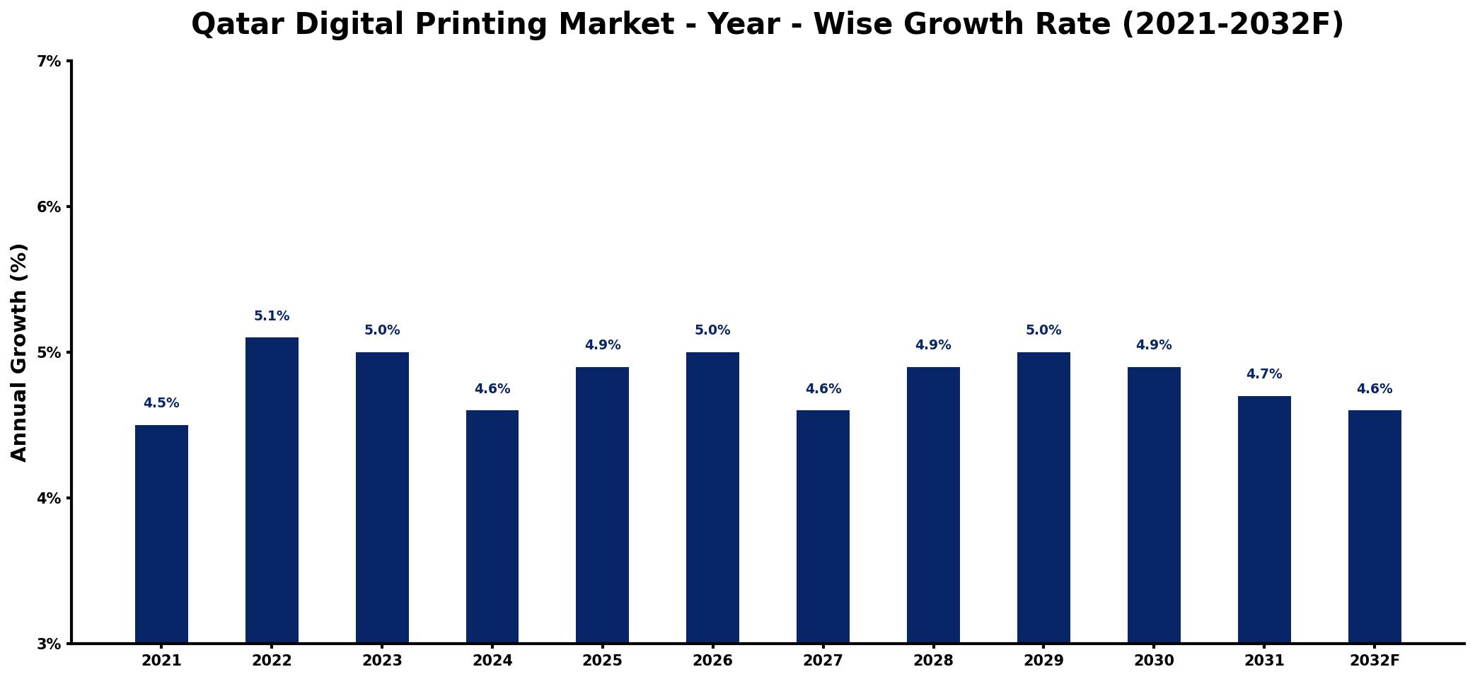 Qatar Digital Printing Market Year-wise Growth Rate and Key Drivers