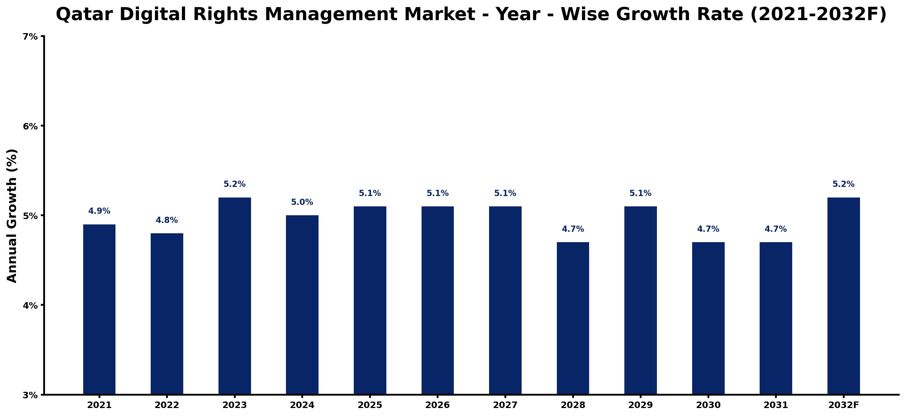 Qatar Digital Rights Management Market Year-wise Growth Rate and Key Drivers