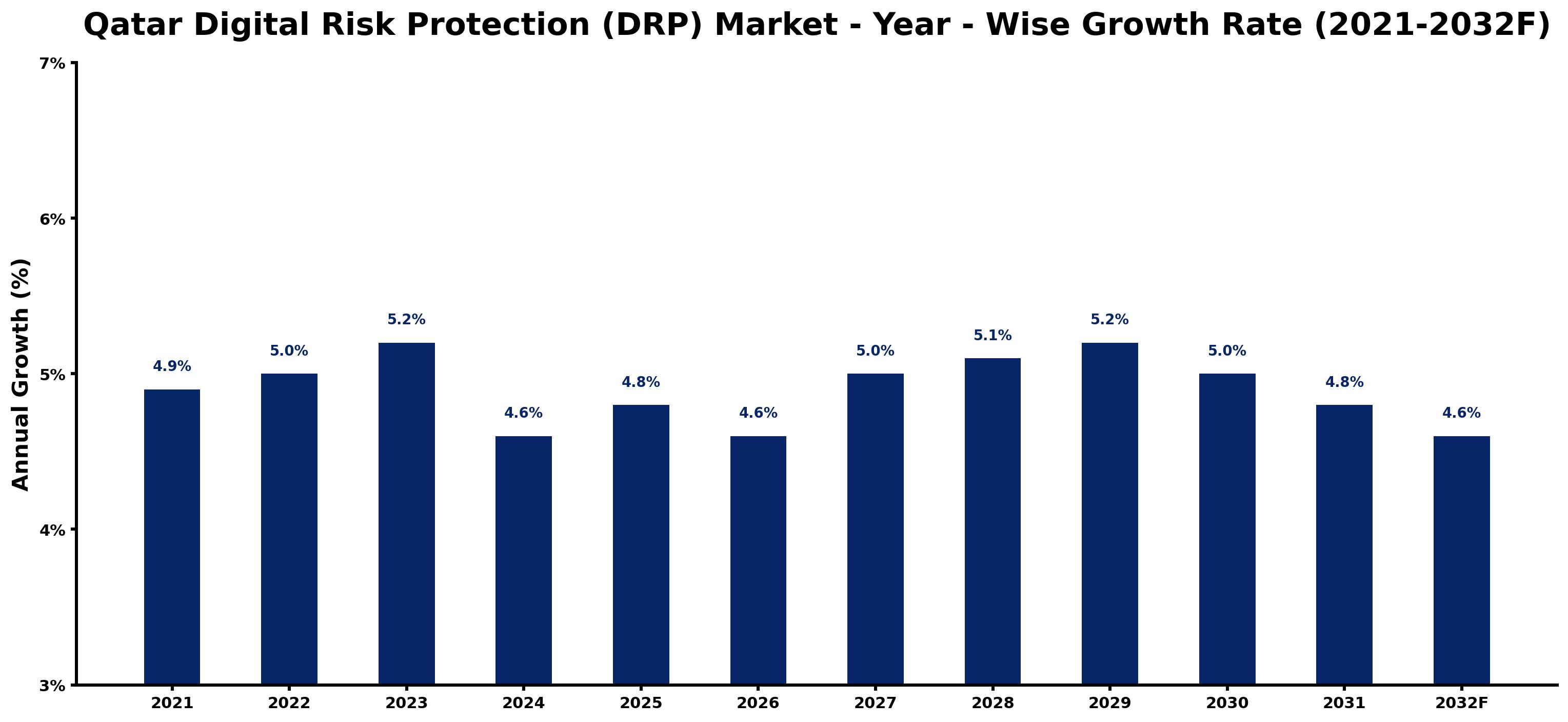 Qatar Digital Risk Protection (DRP) Market Year-wise Growth Rate and Key Drivers