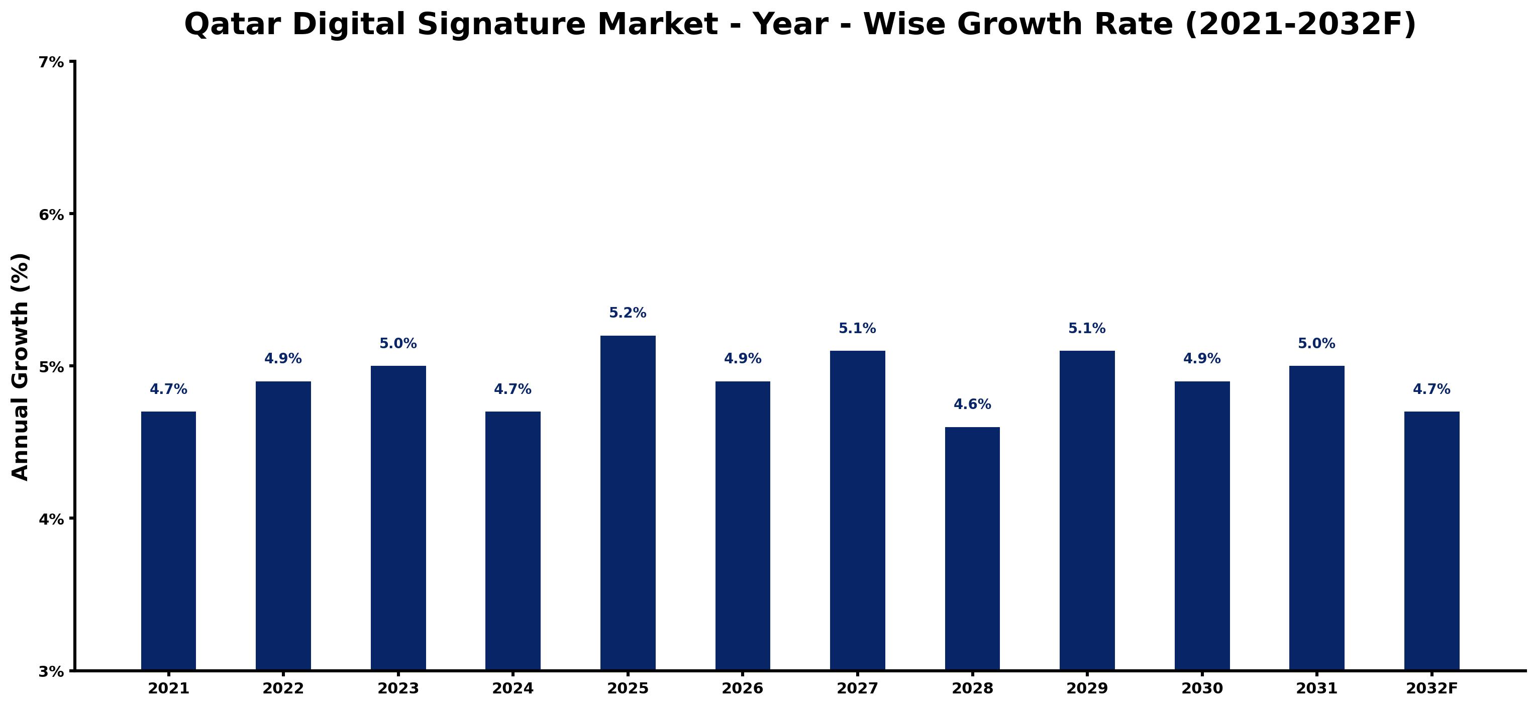 Qatar Digital Signature Market Year-wise Growth Rate and Key Drivers