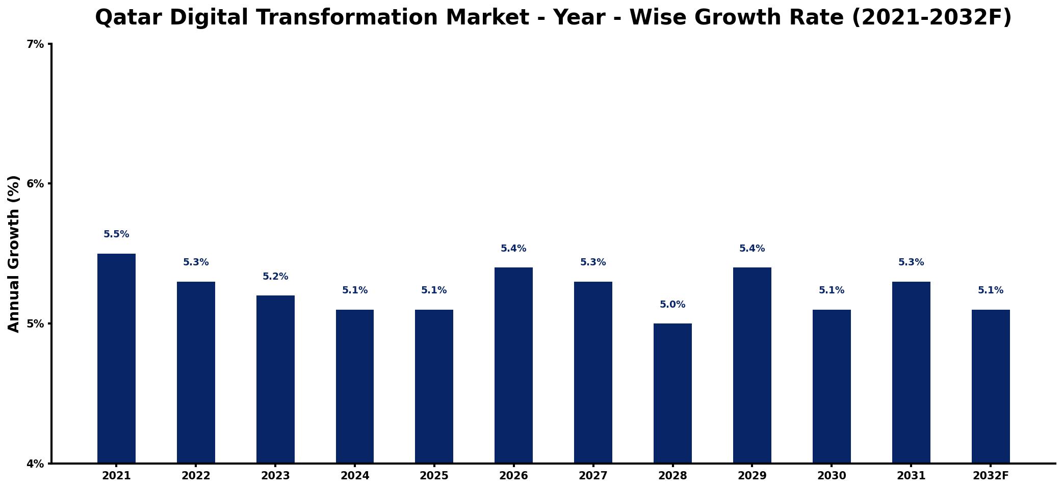 Qatar Digital Transformation Market Year-wise Growth Rate and Key Drivers