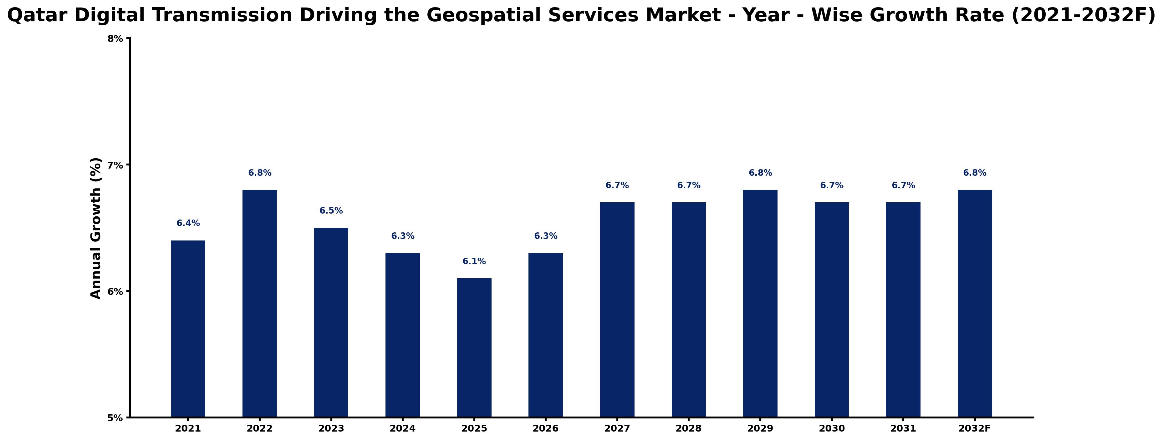 Qatar Digital Transmission Driving the Geospatial Services Market Year-wise Growth Rate and Key Drivers