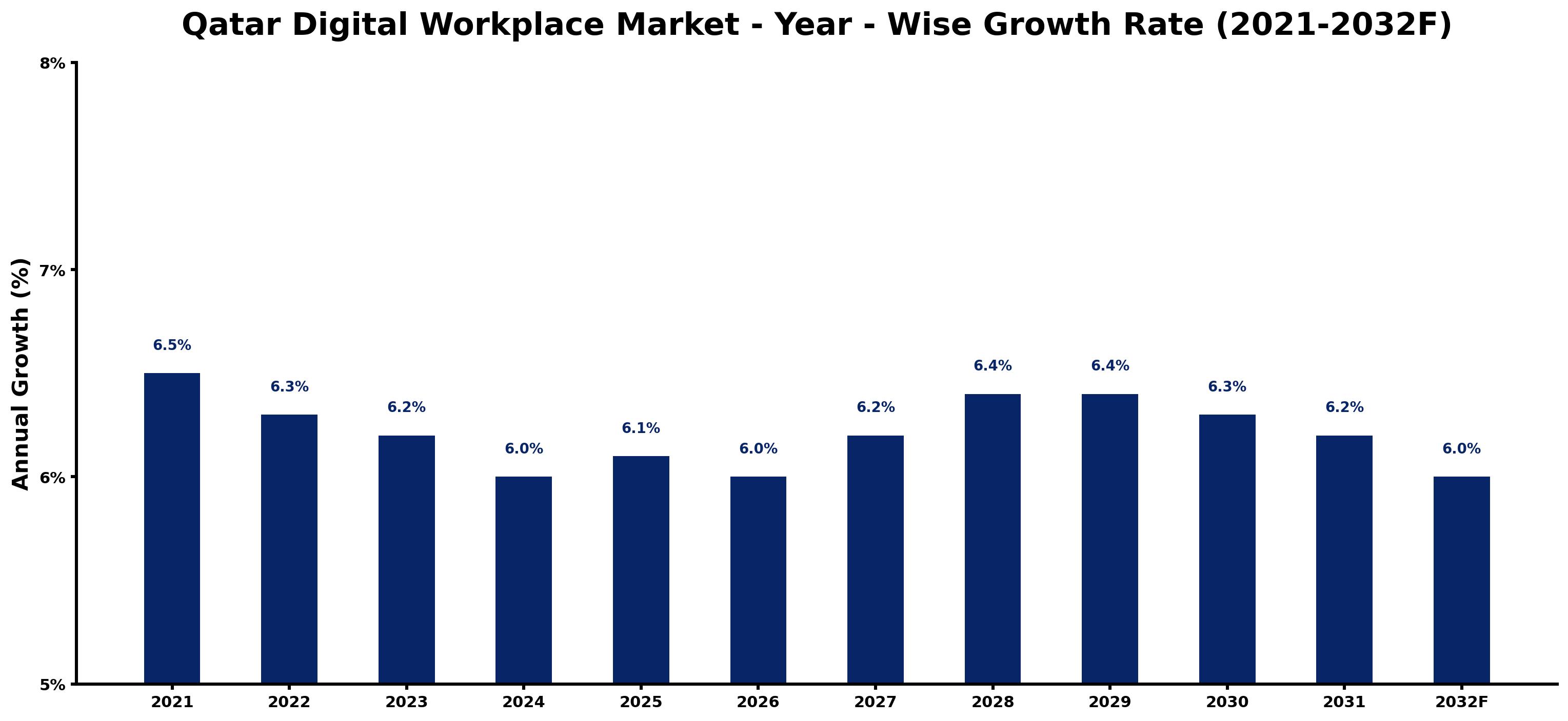 Qatar Digital Workplace Market Year-wise Growth Rate and Key Drivers