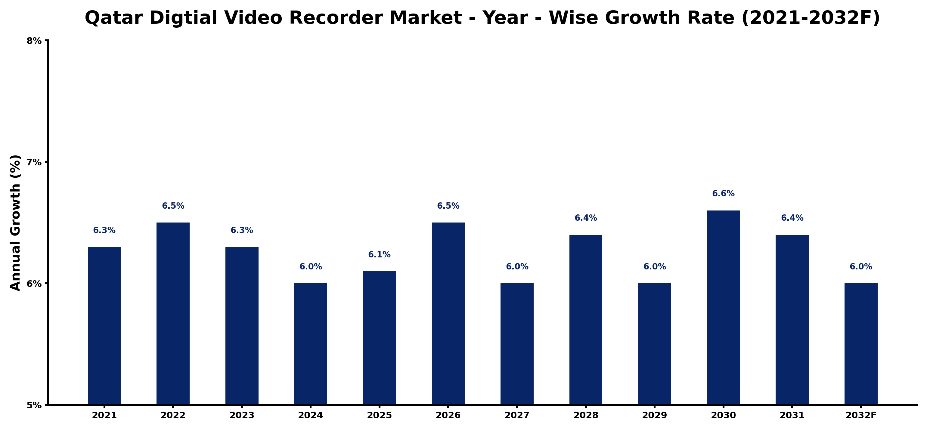 Qatar Digtial Video Recorder Market Year-wise Growth Rate and Key Drivers