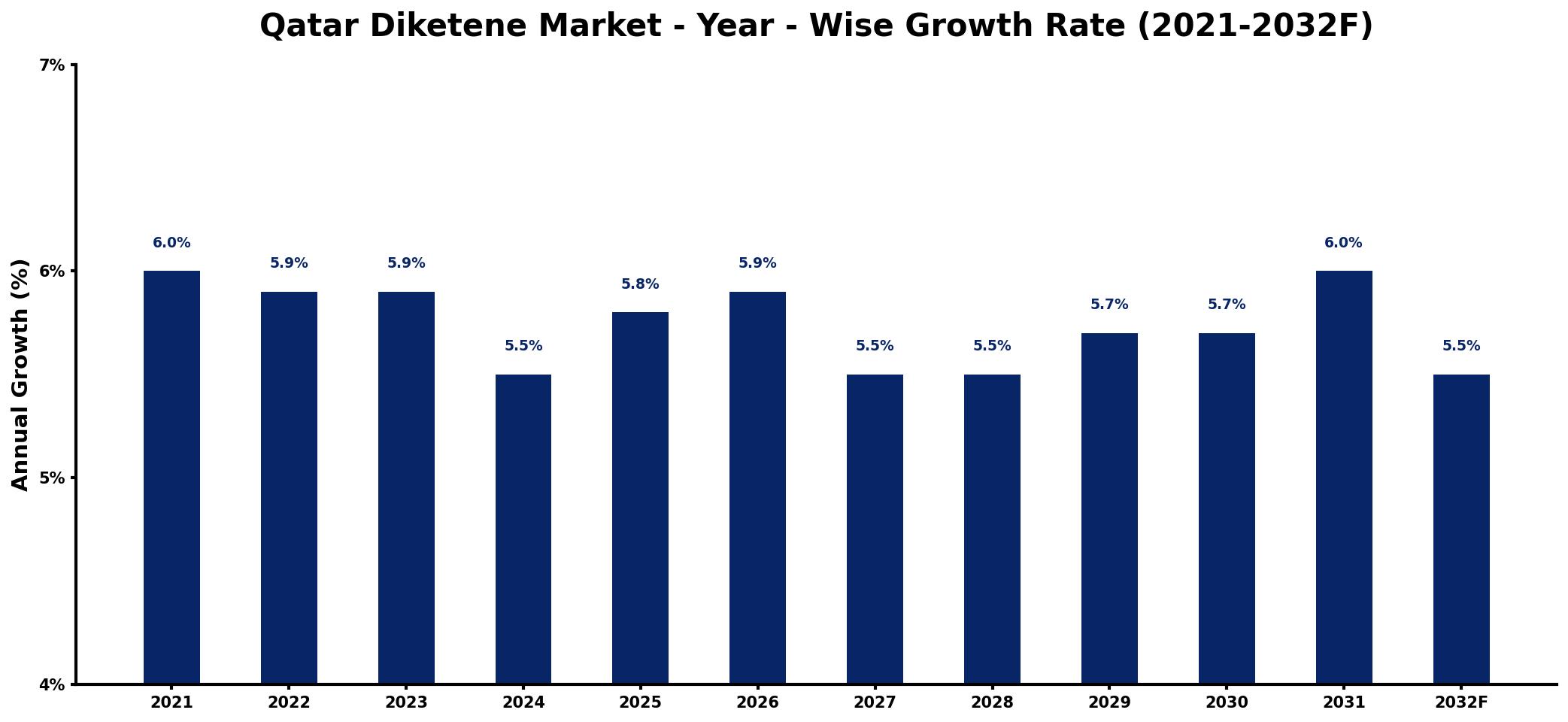 Qatar Diketene Market Year-wise Growth Rate and Key Drivers