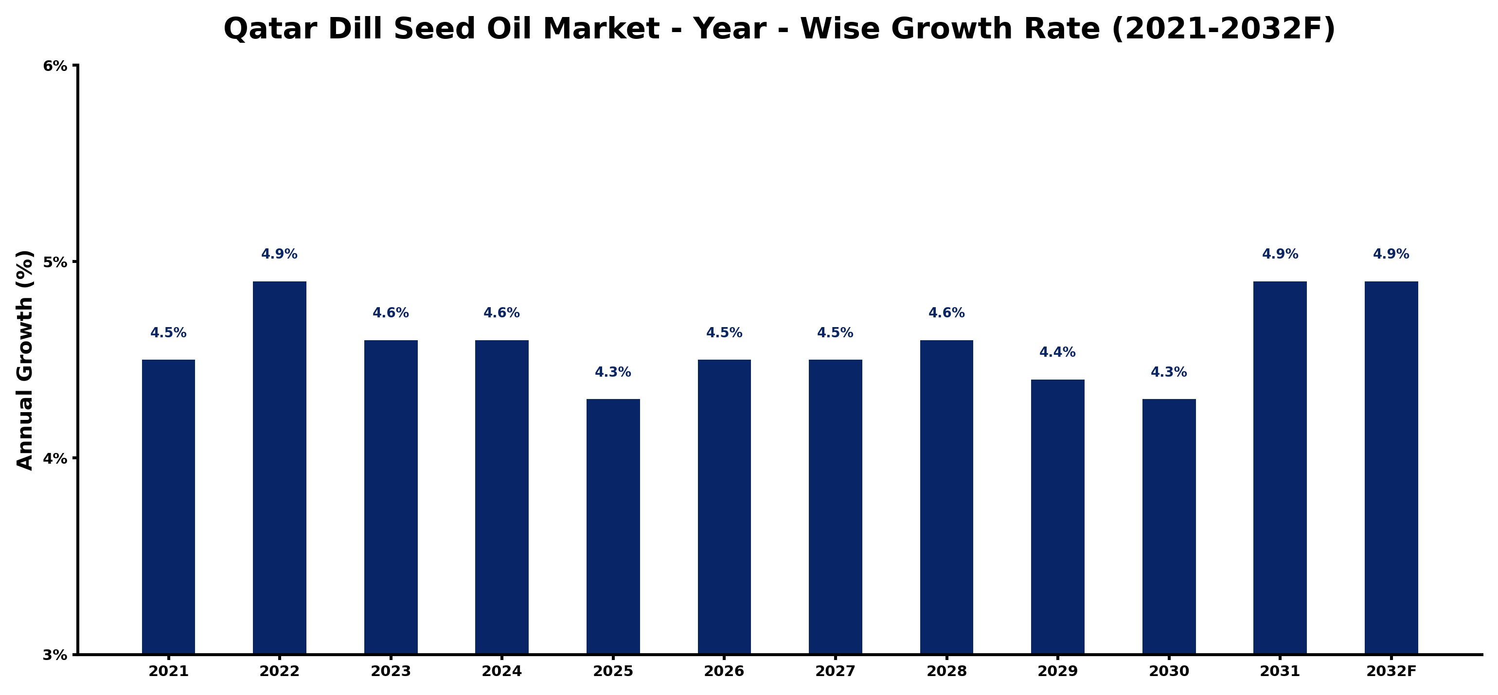 Qatar Dill Seed Oil Market Year-wise Growth Rate and Key Drivers