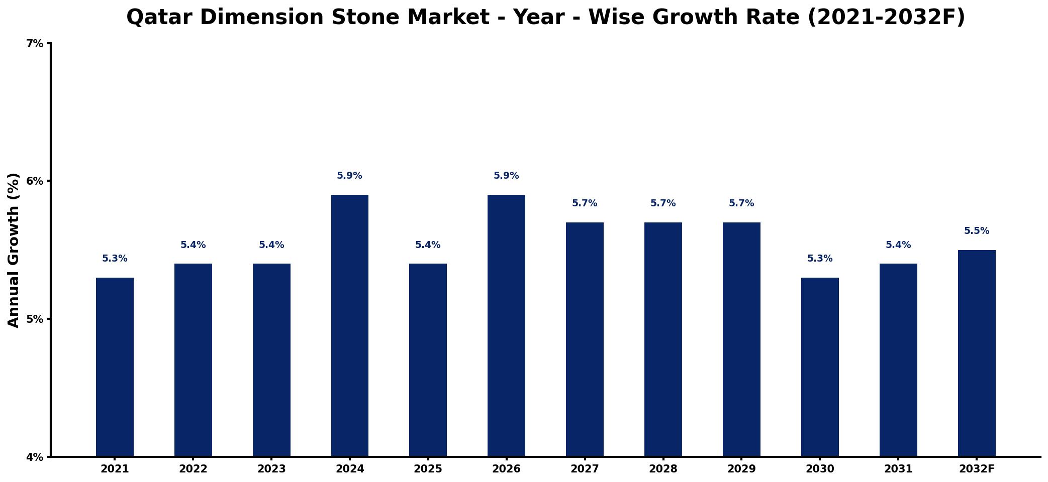 Qatar Dimension Stone Market Year-wise Growth Rate and Key Drivers
