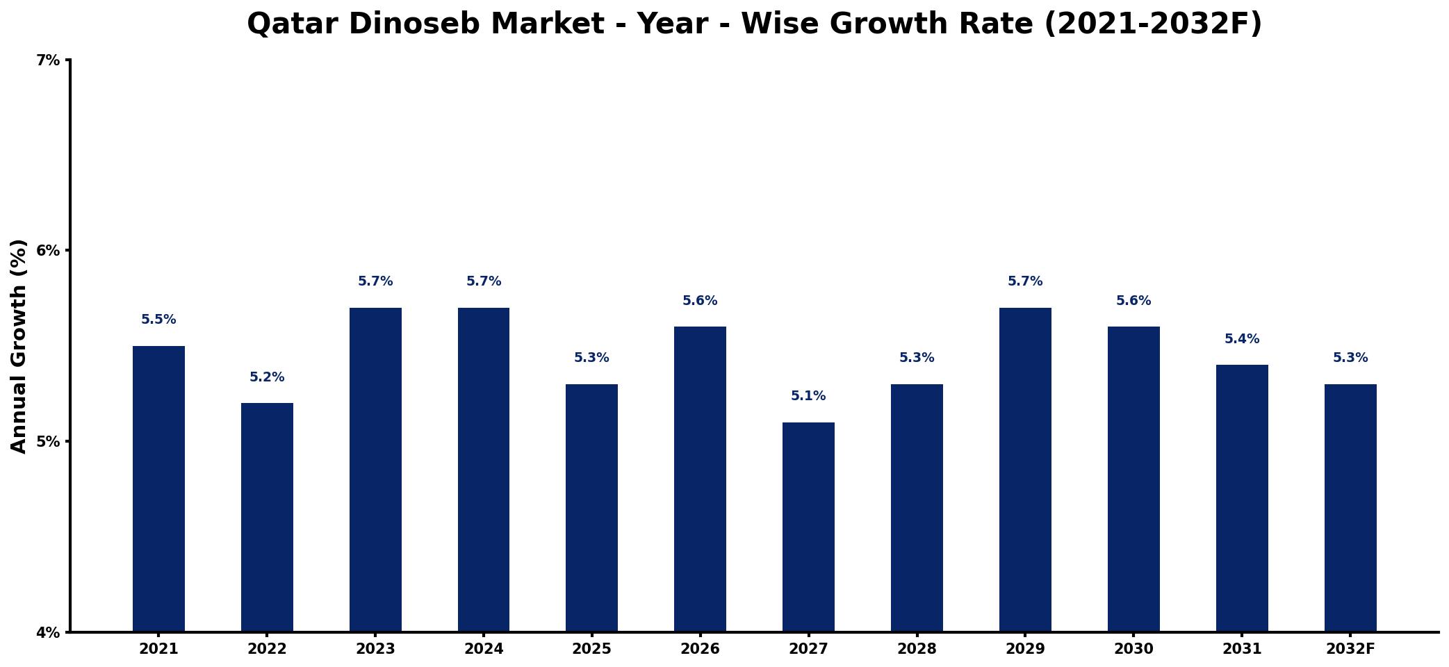 Qatar Dinoseb Market Year-wise Growth Rate and Key Drivers