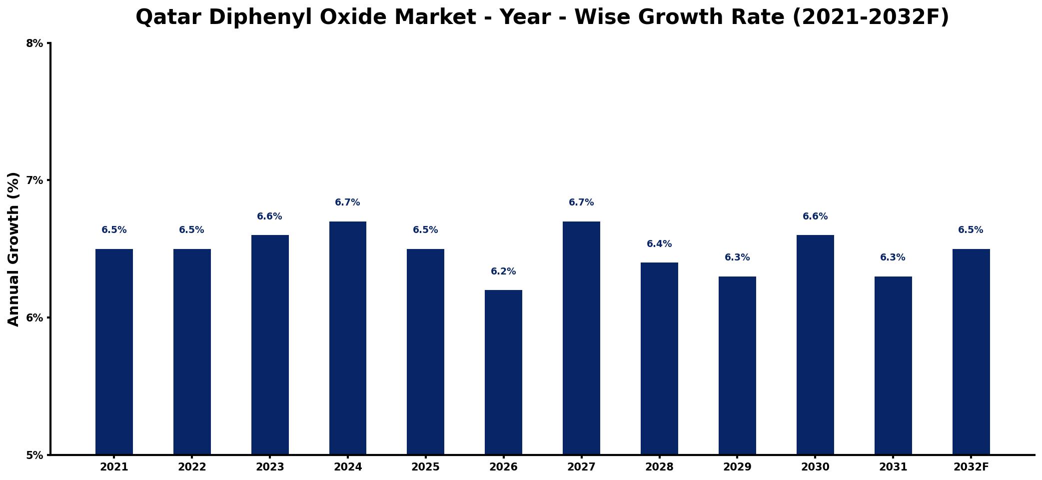 Qatar Diphenyl Oxide Market Year-wise Growth Rate and Key Drivers