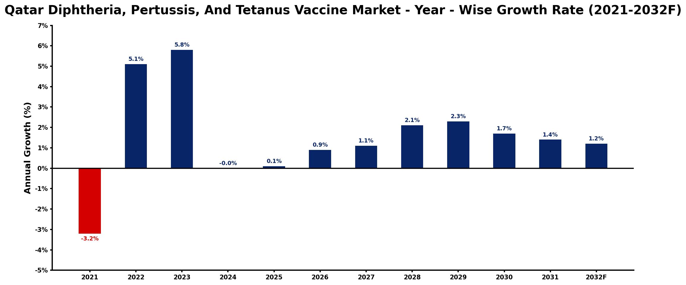 Qatar Diphtheria, Pertussis, And Tetanus Vaccine Market Year-wise Growth Rate and Key Drivers