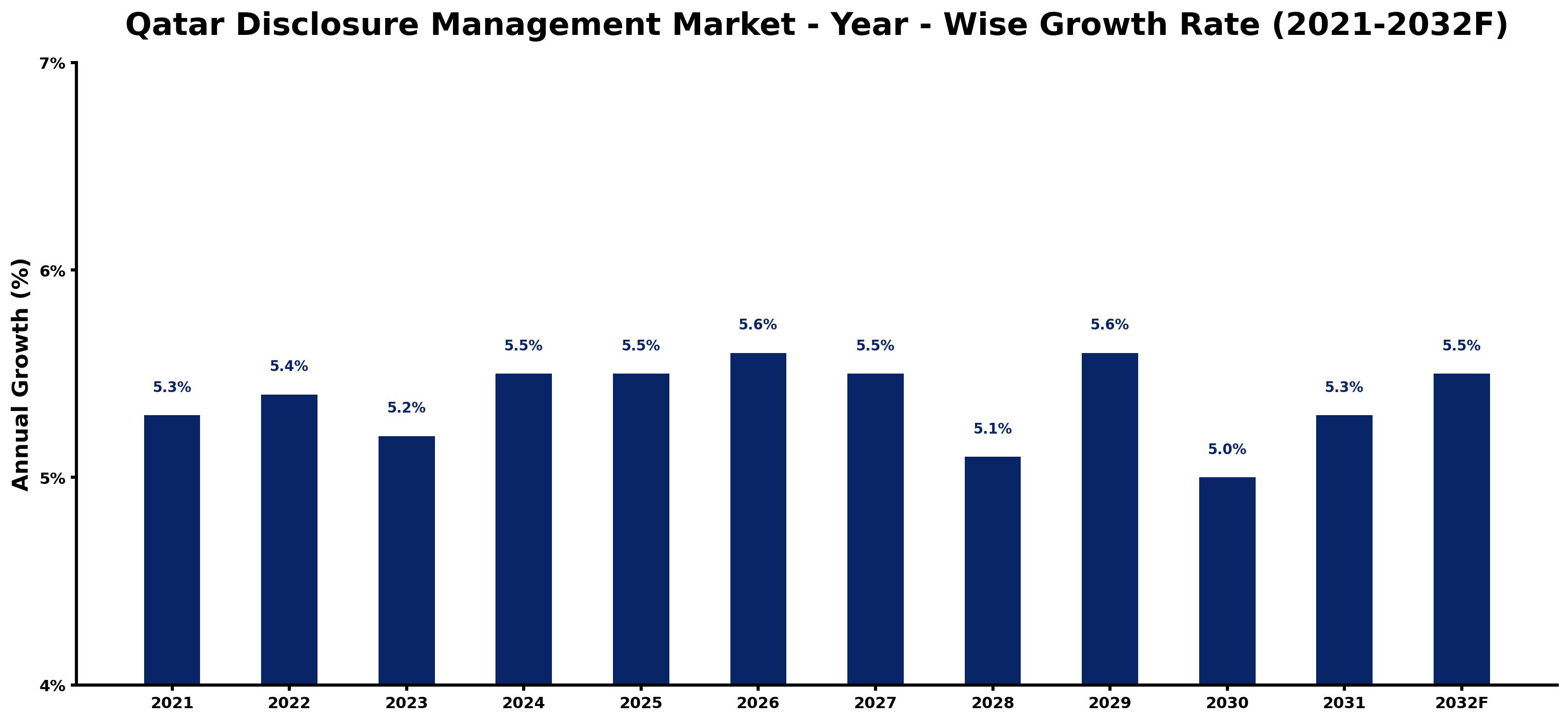 Qatar Disclosure Management Market Year-wise Growth Rate and Key Drivers