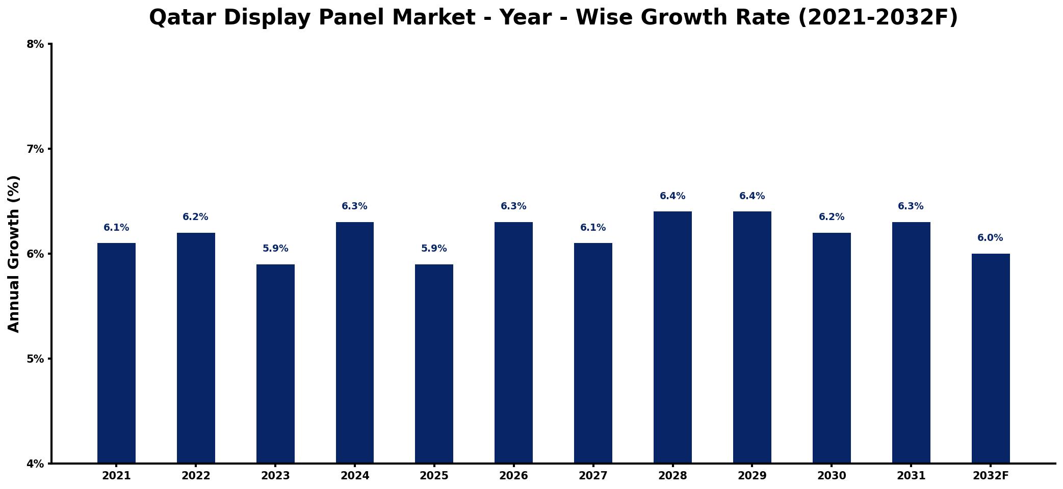 Qatar Display Panel Market Year-wise Growth Rate and Key Drivers