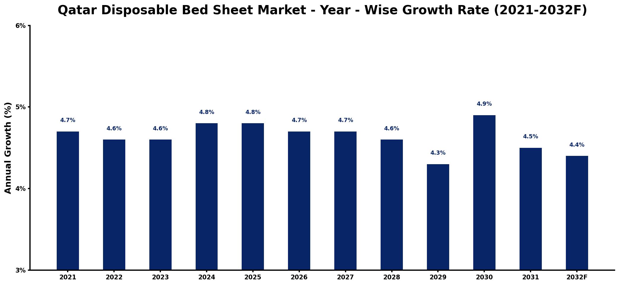 Qatar Disposable Bed Sheet Market Year-wise Growth Rate and Key Drivers