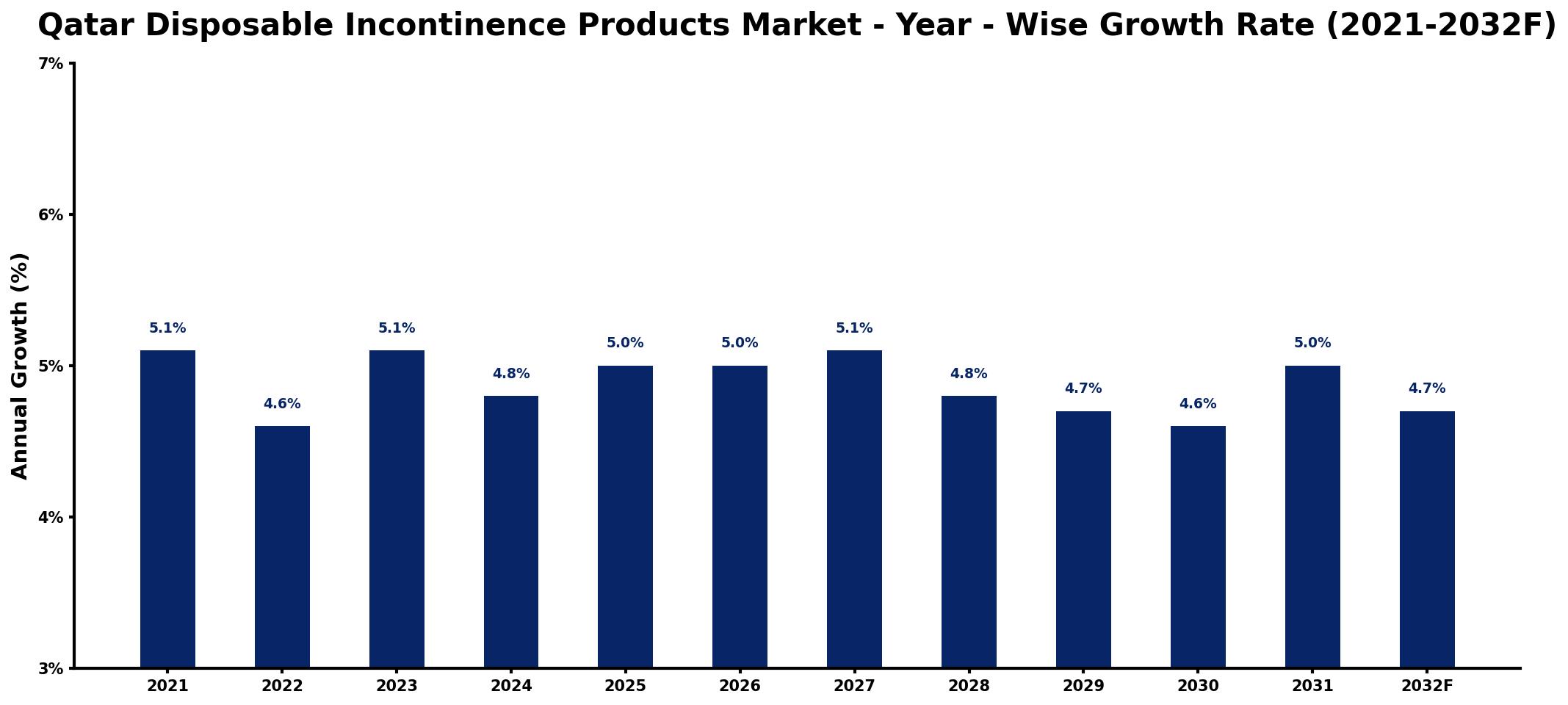 Qatar Disposable Incontinence Products Market Year-wise Growth Rate and Key Drivers