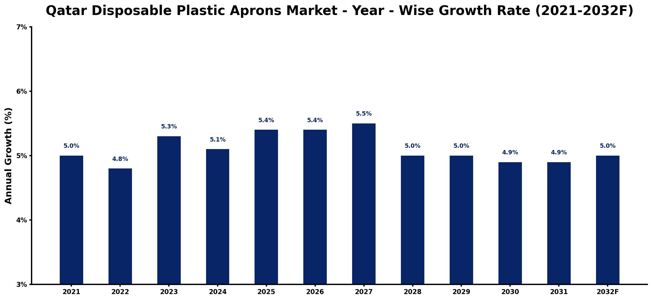 Qatar Disposable Plastic Aprons Market Year-wise Growth Rate and Key Drivers