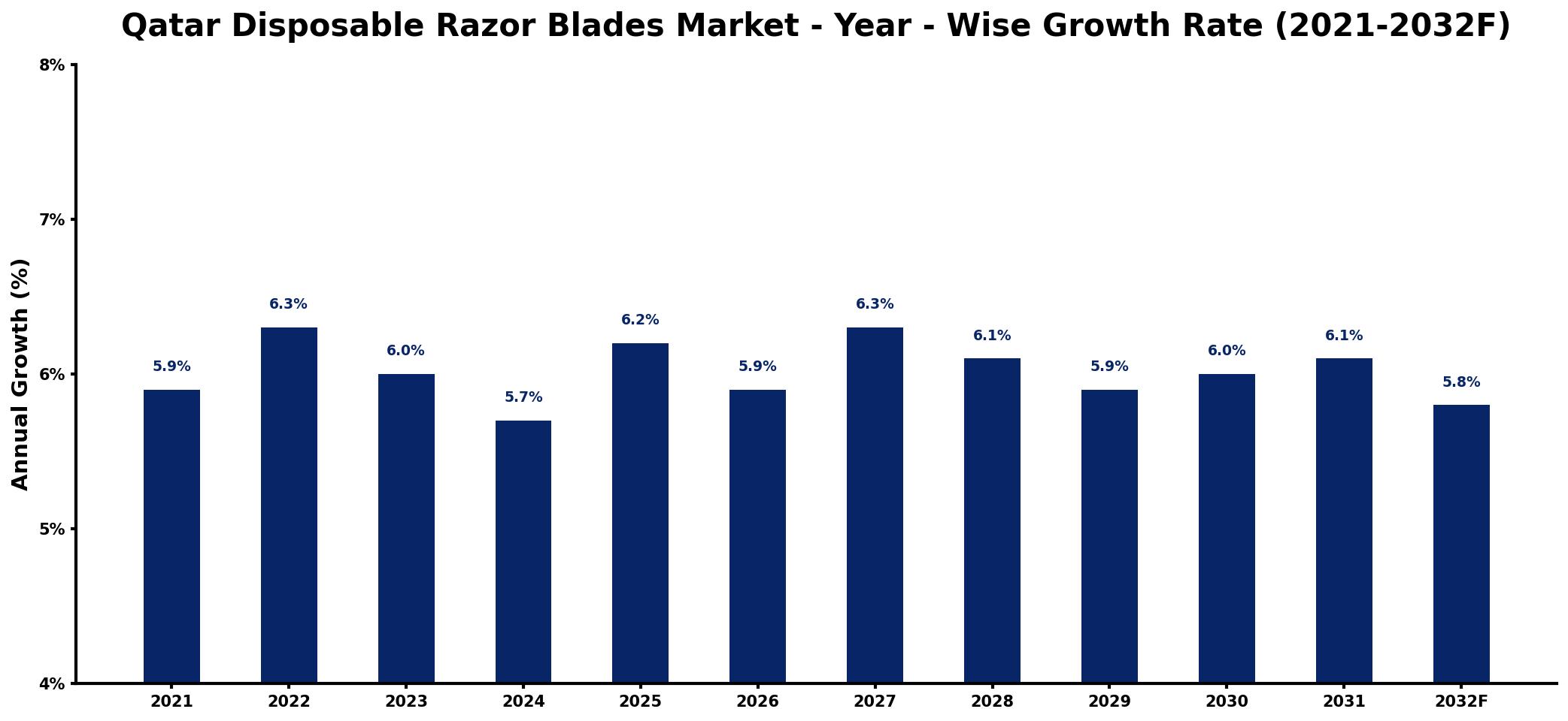 Qatar Disposable Razor Blades Market Year-wise Growth Rate and Key Drivers