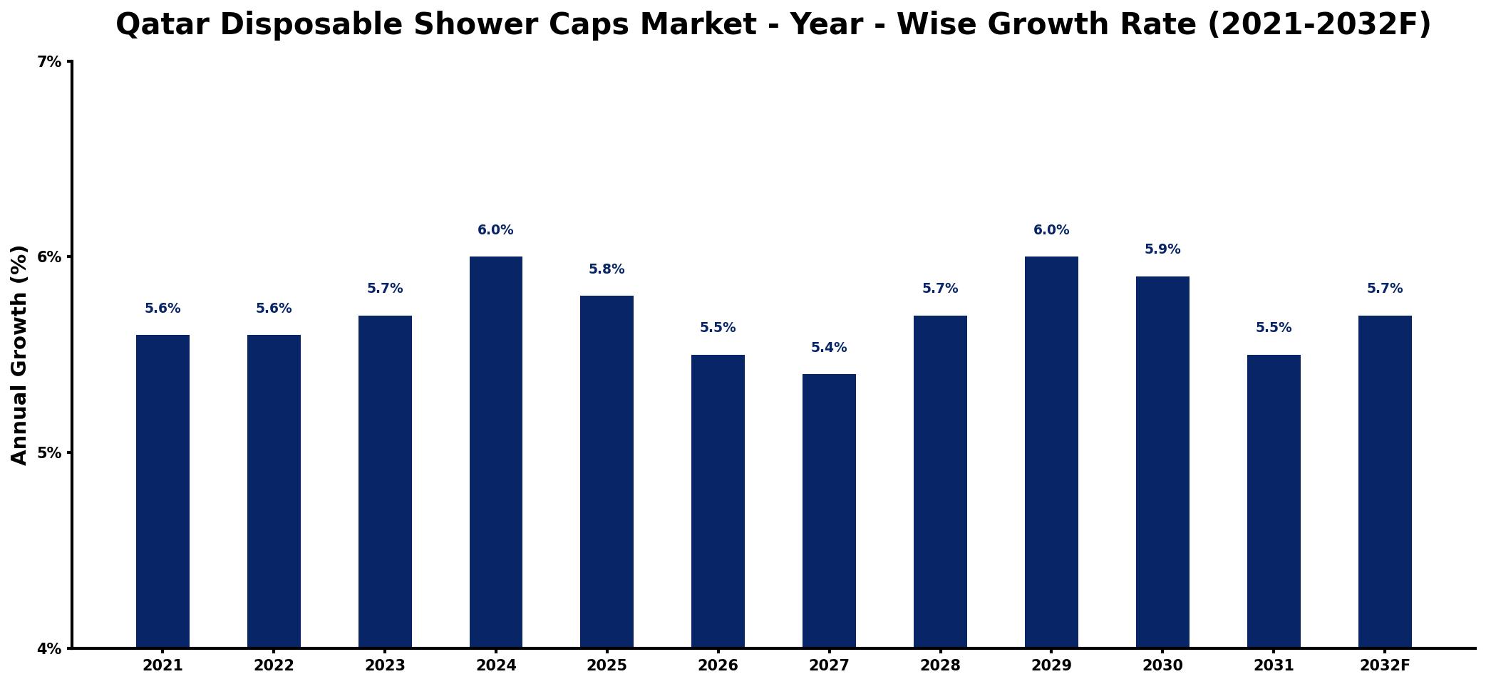 Qatar Disposable Shower Caps Market Year-wise Growth Rate and Key Drivers