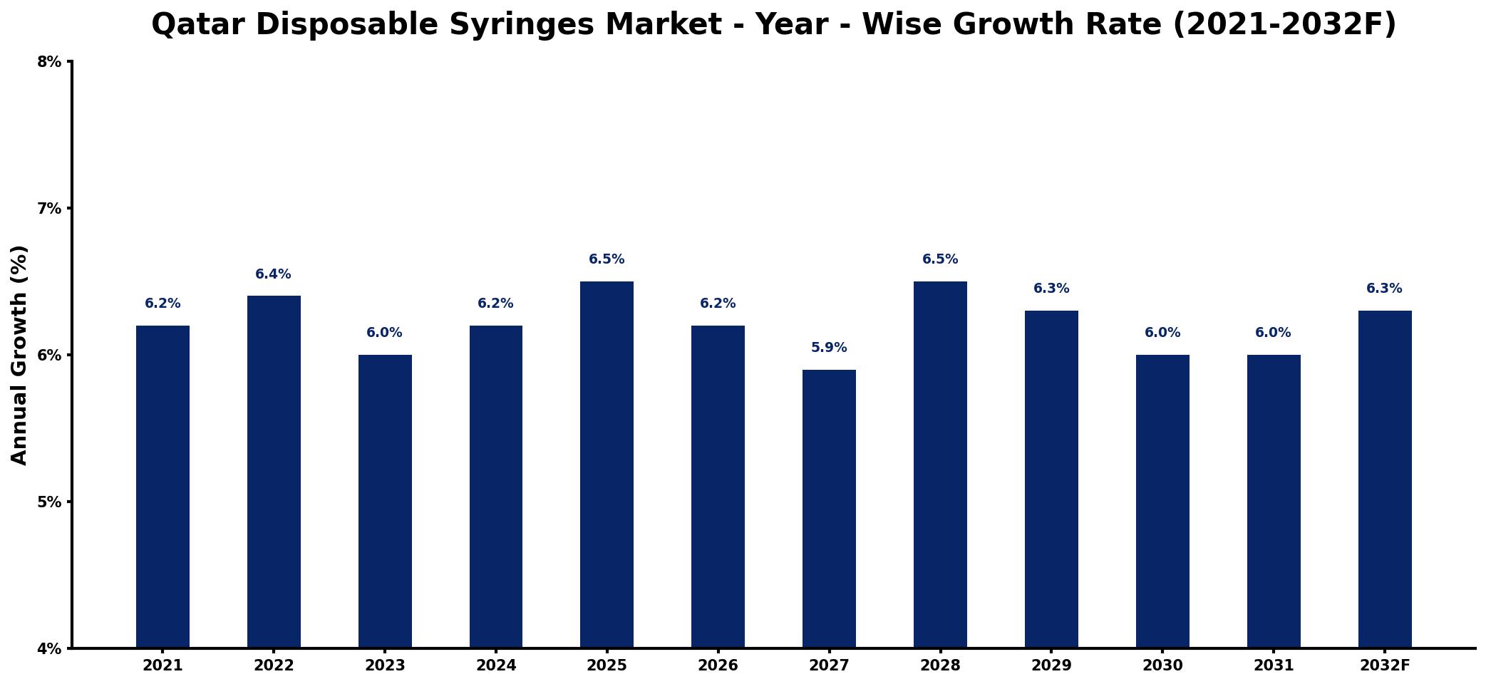 Qatar Disposable Syringes Market Year-wise Growth Rate and Key Drivers