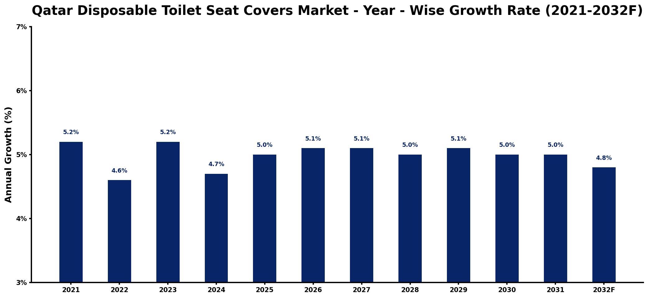 Qatar Disposable Toilet Seat Covers Market Year-wise Growth Rate and Key Drivers