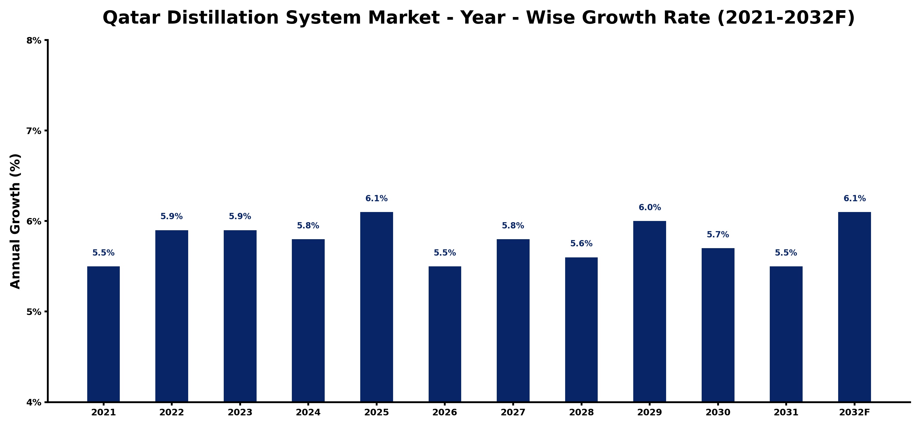 Qatar Distillation System Market Year-wise Growth Rate and Key Drivers