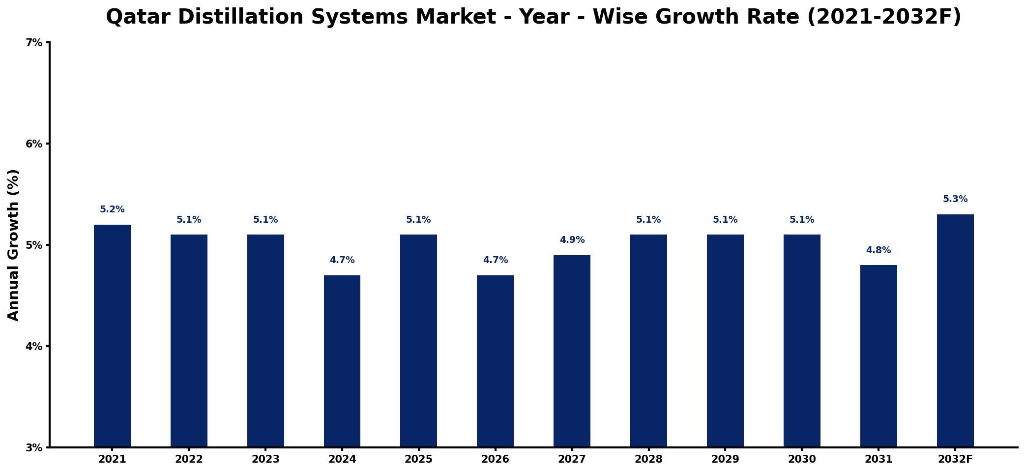 Qatar Distillation Systems Market Year-wise Growth Rate and Key Drivers