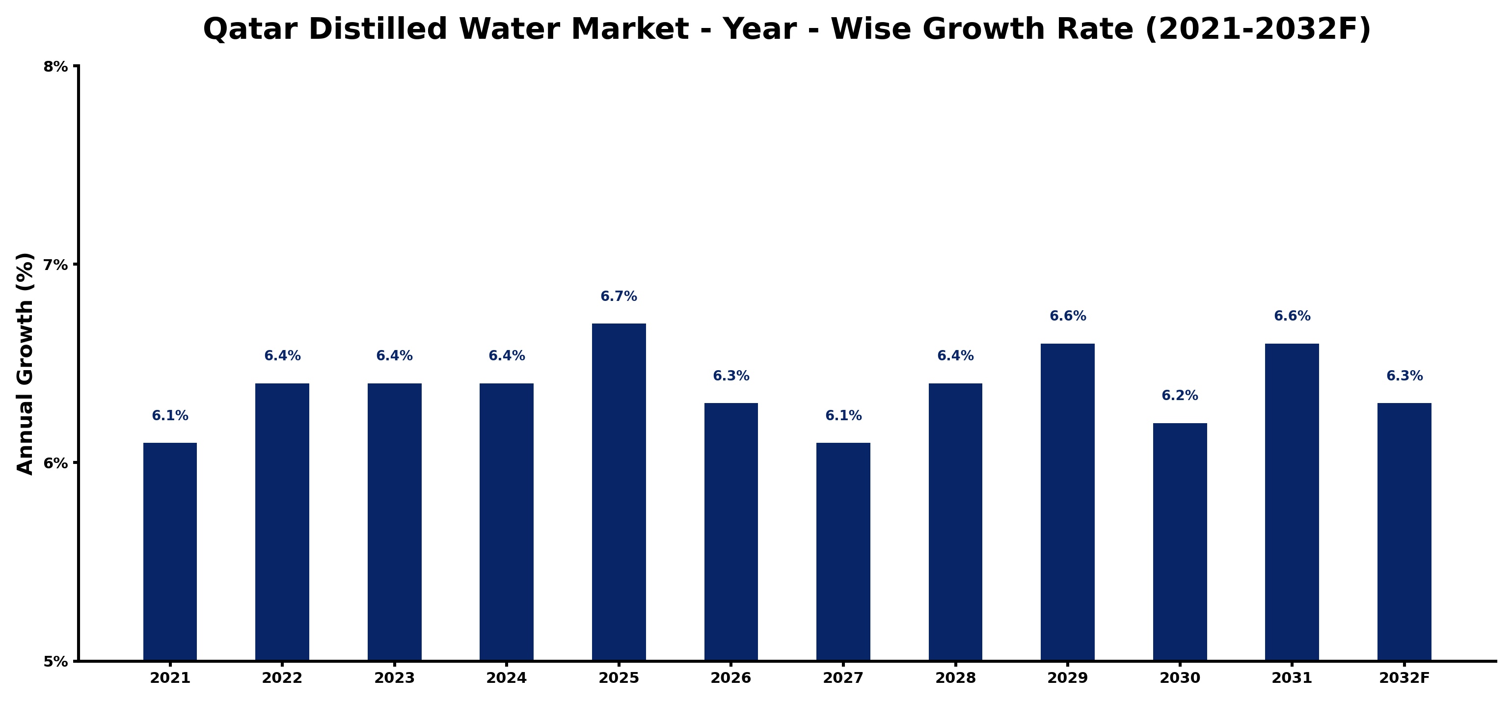 Qatar Distilled Water Market Year-wise Growth Rate and Key Drivers