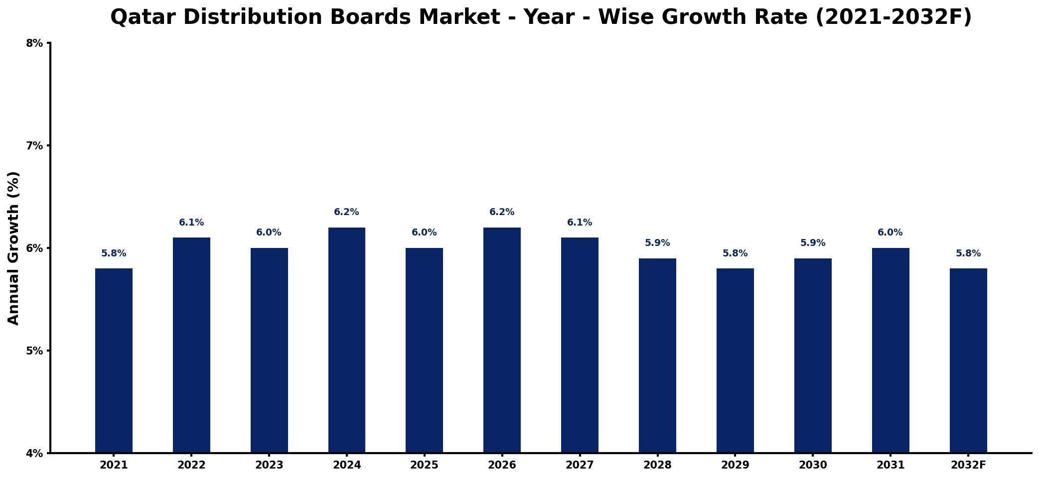 Qatar Distribution Boards Market Year-wise Growth Rate and Key Drivers