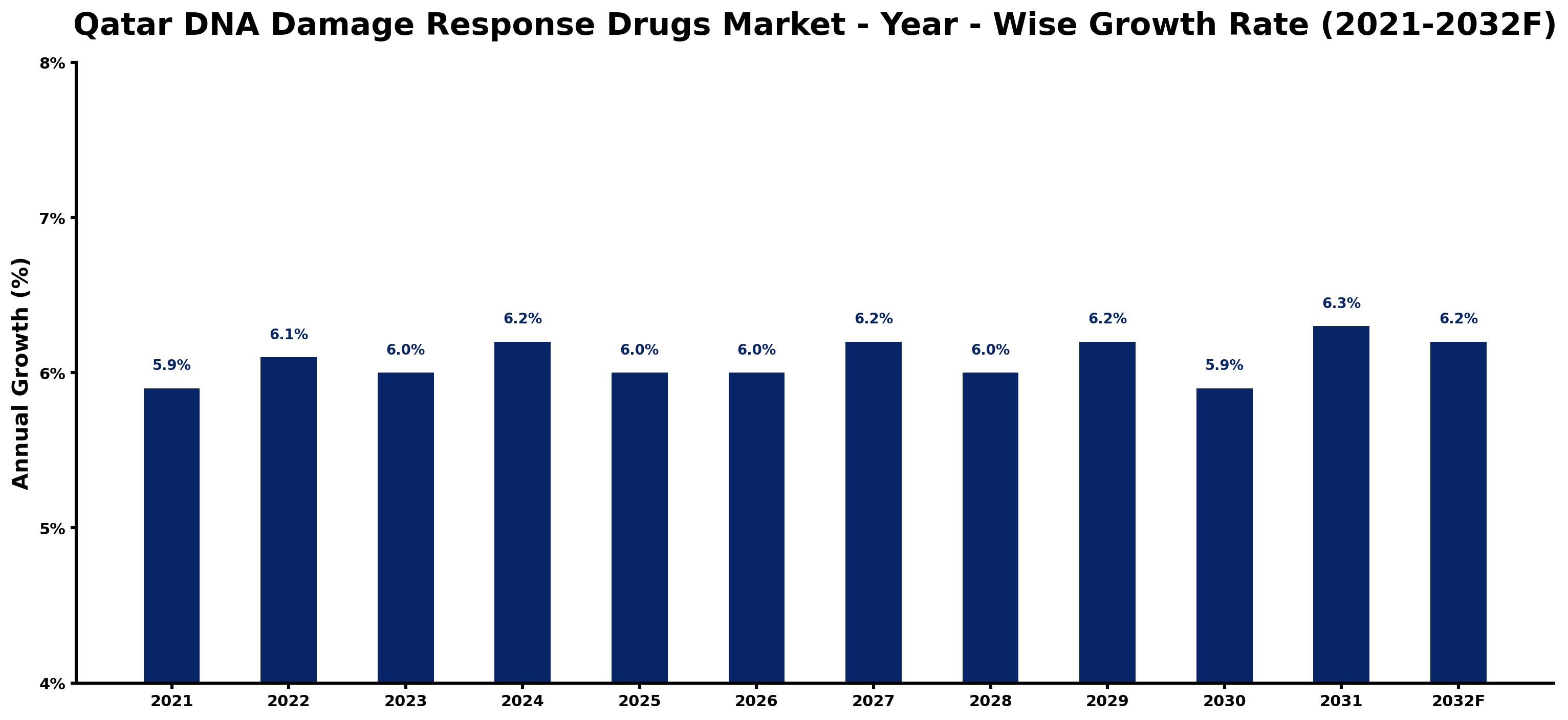 Qatar DNA Damage Response Drugs Market Year-wise Growth Rate and Key Drivers