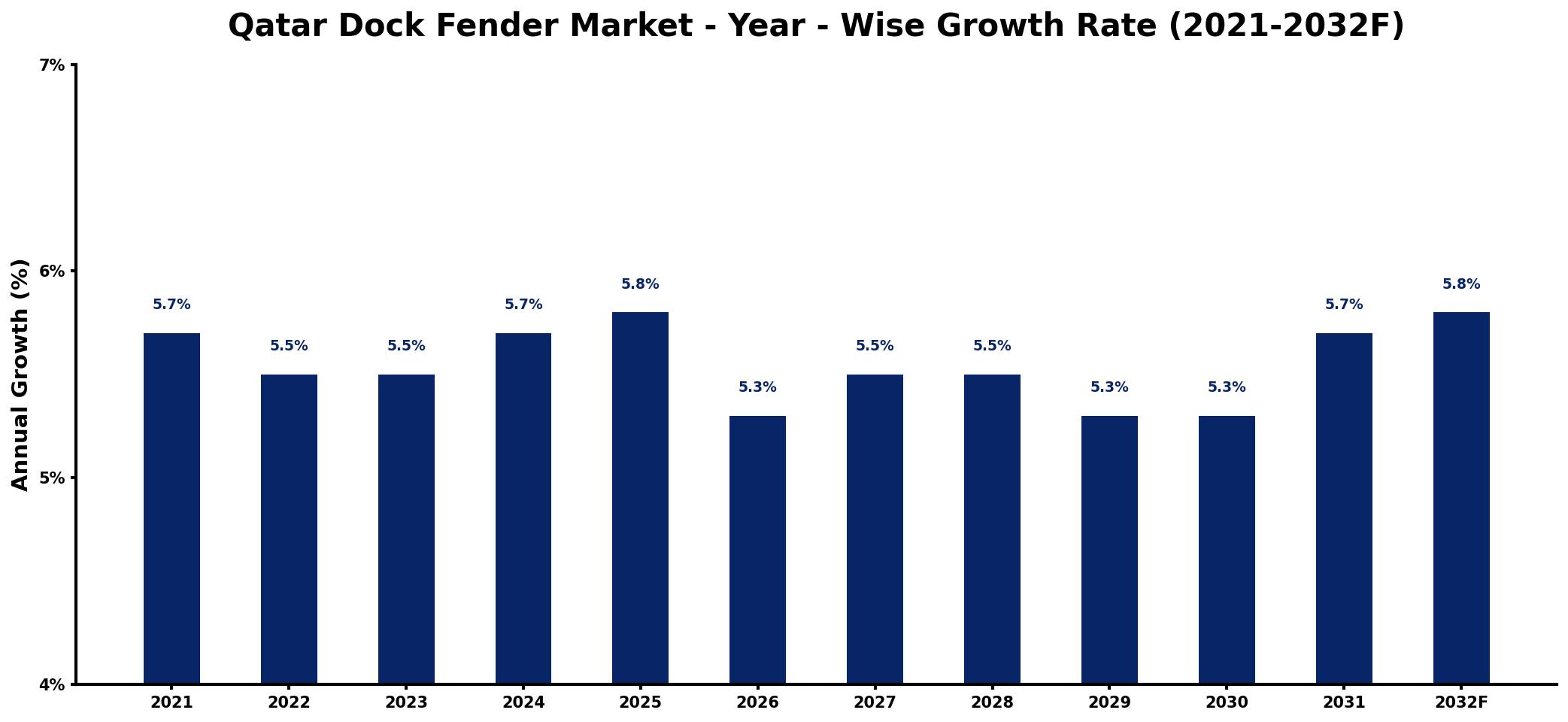 Qatar Dock Fender Market Year-wise Growth Rate and Key Drivers