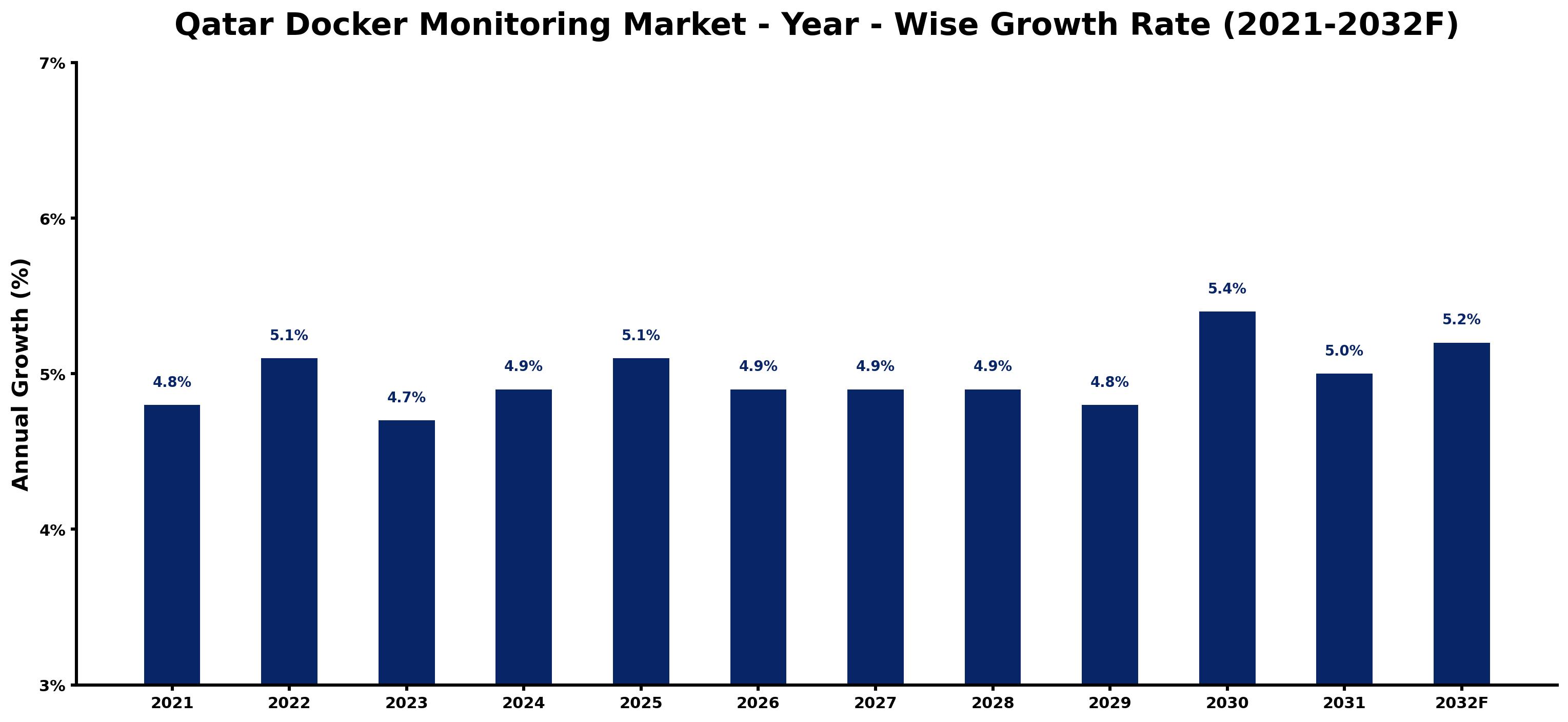 Qatar Docker Monitoring Market Year-wise Growth Rate and Key Drivers