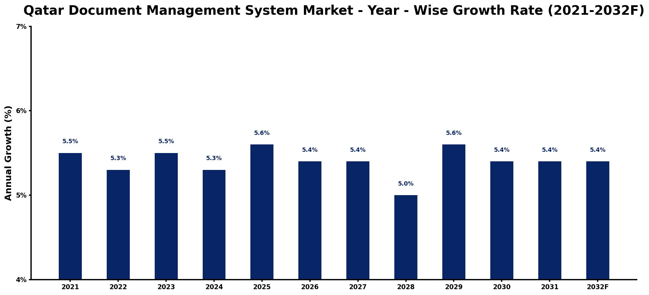Qatar Document Management System Market Year-wise Growth Rate and Key Drivers
